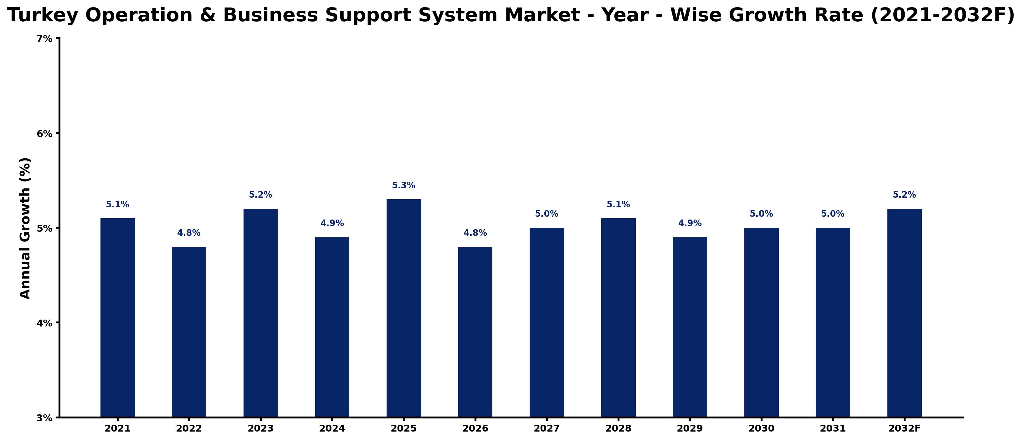Turkey Operation & Business Support System Market Year-wise Growth Rate and Key Drivers