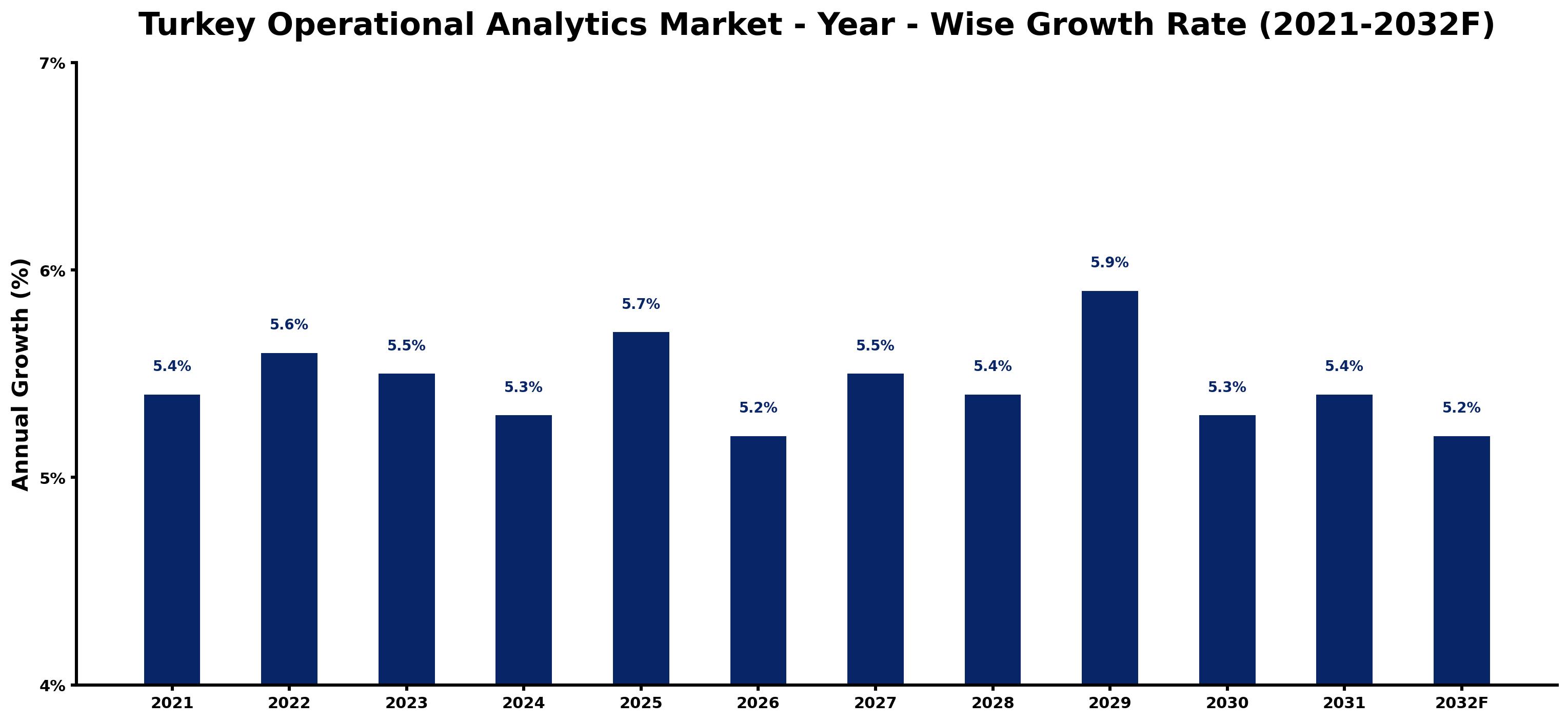 Turkey Operational Analytics Market Year-wise Growth Rate and Key Drivers