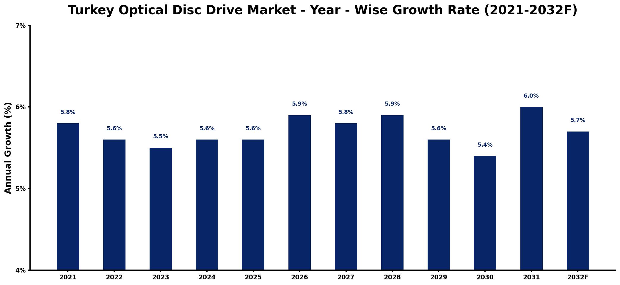 Turkey Optical Disc Drive Market Year-wise Growth Rate and Key Drivers