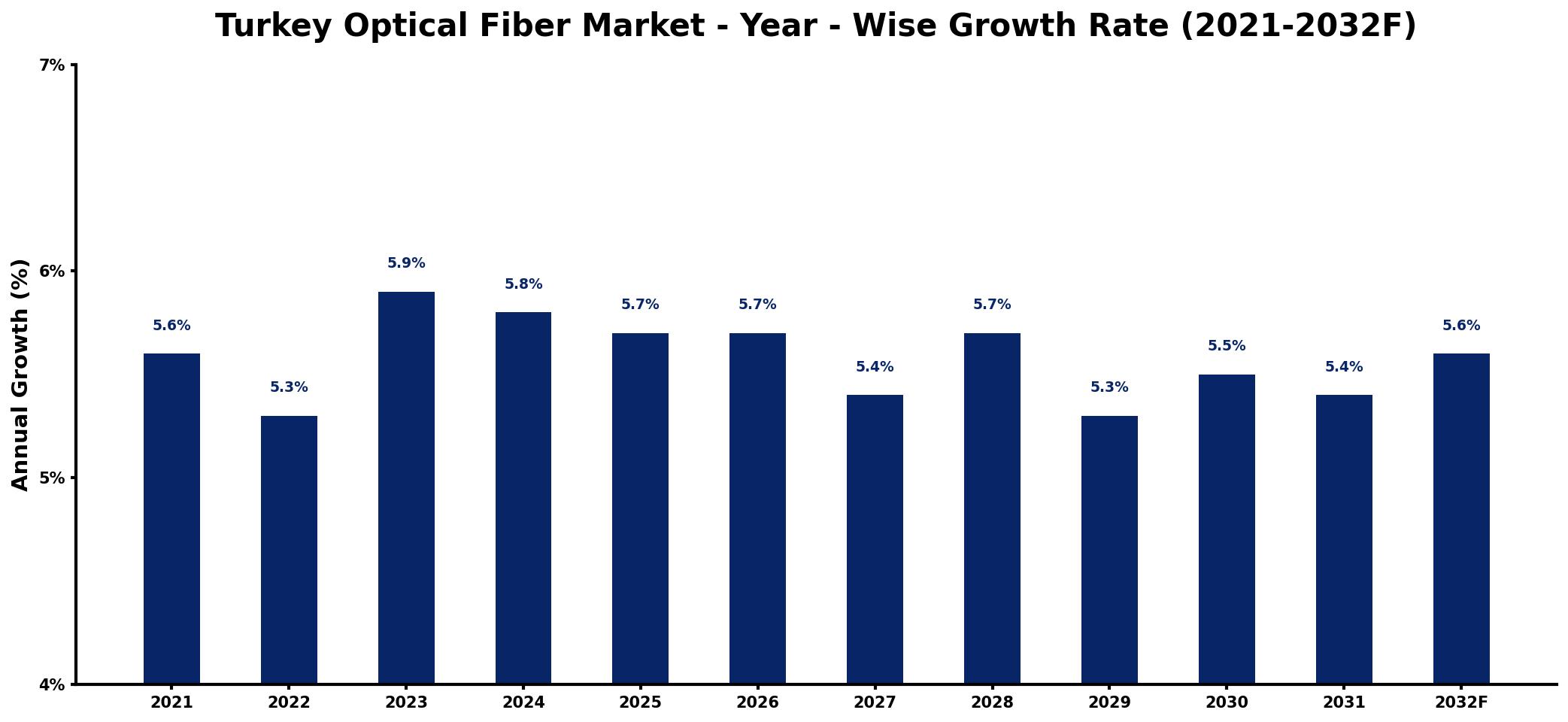 Turkey Optical Fiber Market Year-wise Growth Rate and Key Drivers