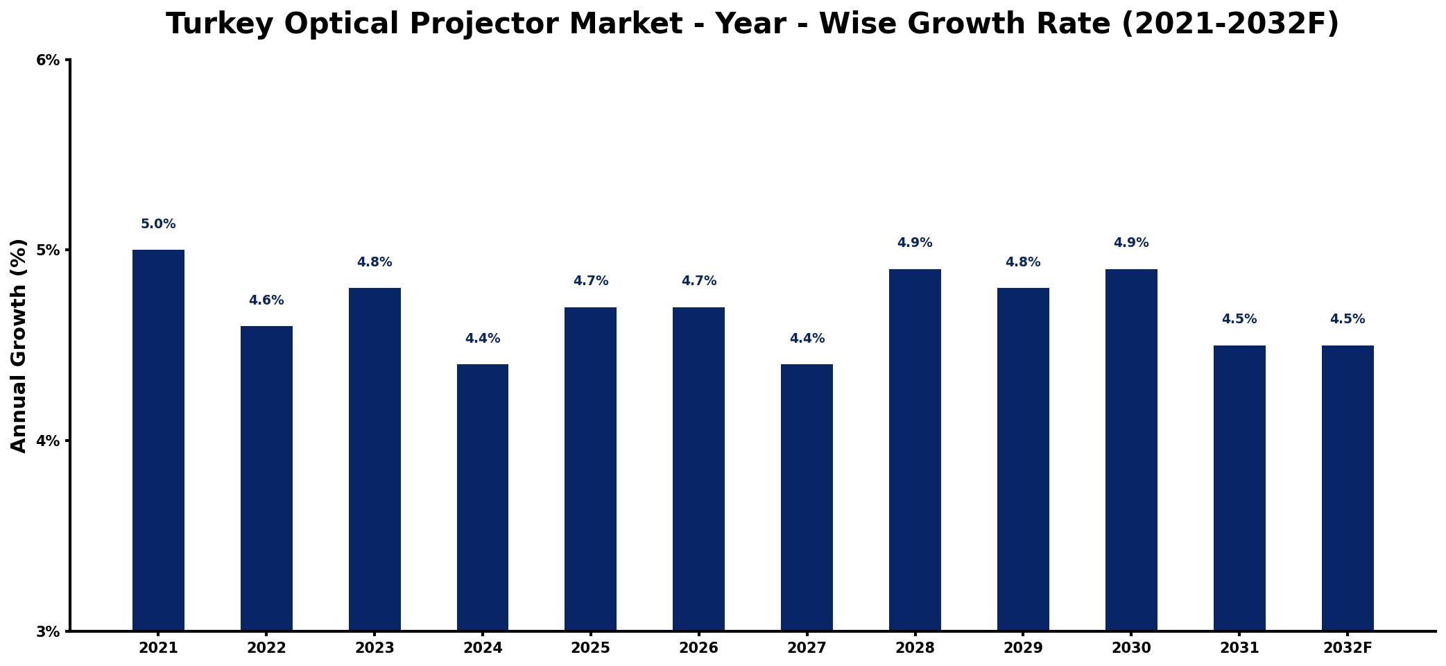Turkey Optical Projector Market Year-wise Growth Rate and Key Drivers
