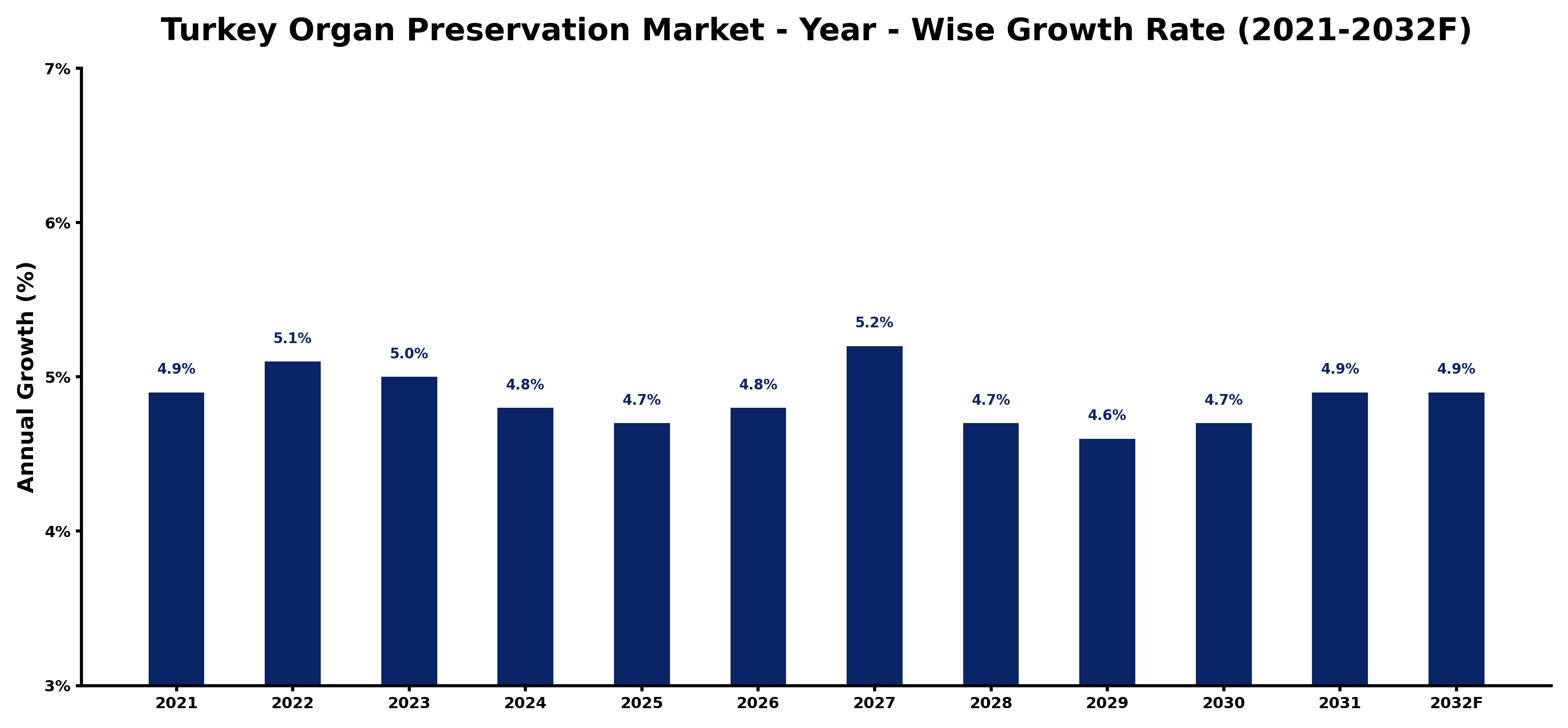 Turkey Organ Preservation Market Year-wise Growth Rate and Key Drivers