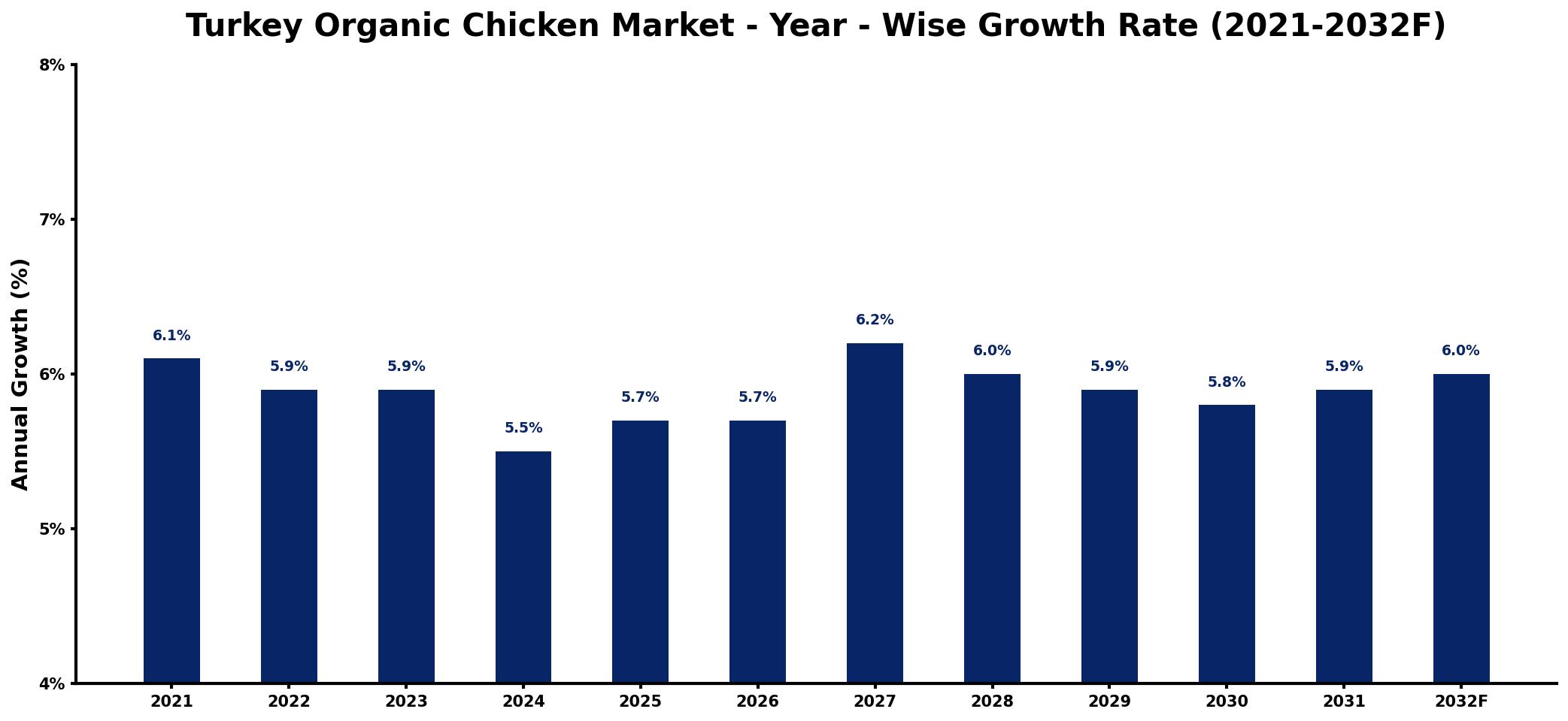 Turkey Organic Chicken Market Year-wise Growth Rate and Key Drivers