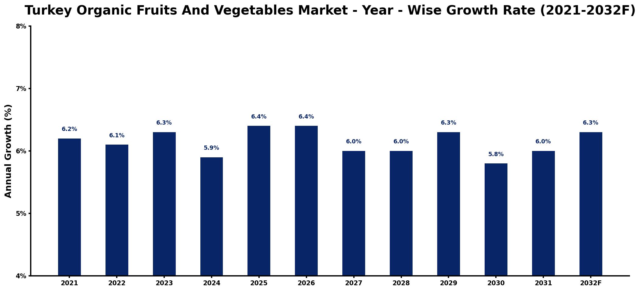 Turkey Organic Fruits And Vegetables Market Year-wise Growth Rate and Key Drivers