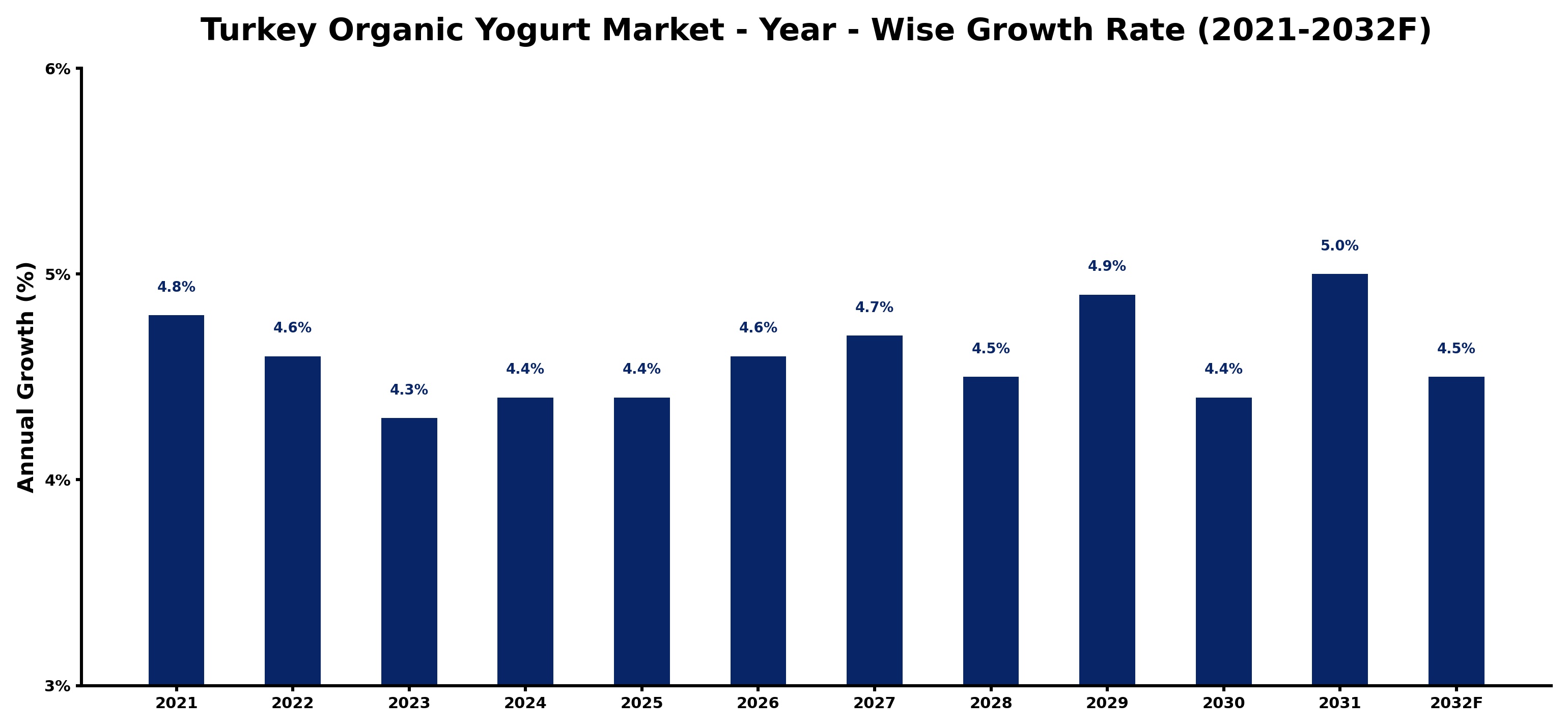 Turkey Organic Yogurt Market Year-wise Growth Rate and Key Drivers