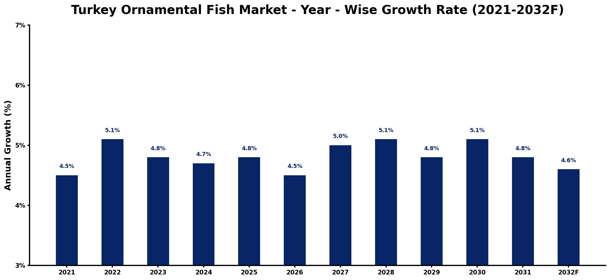 Turkey Ornamental Fish Market Year-wise Growth Rate and Key Drivers