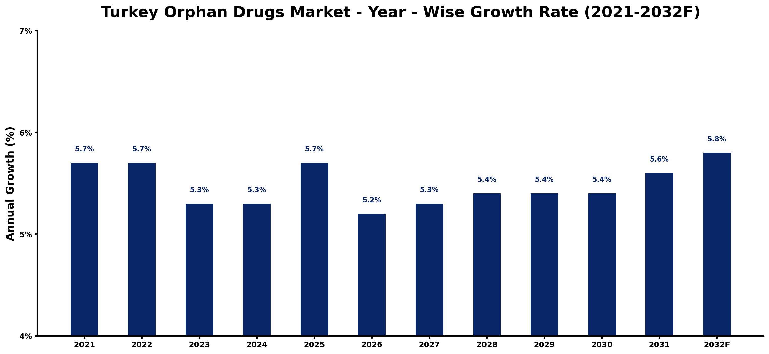 Turkey Orphan Drugs Market Year-wise Growth Rate and Key Drivers