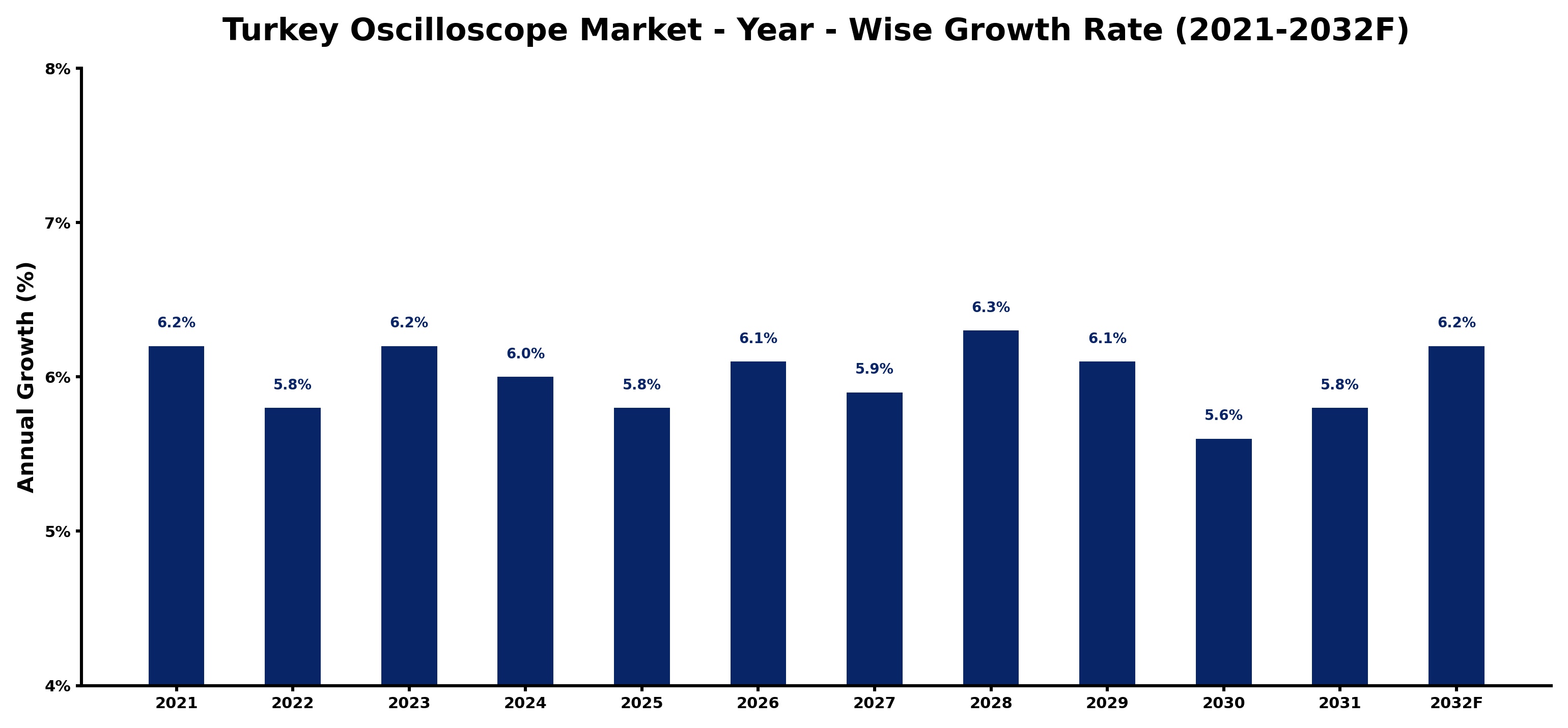 Turkey Oscilloscope Market Year-wise Growth Rate and Key Drivers
