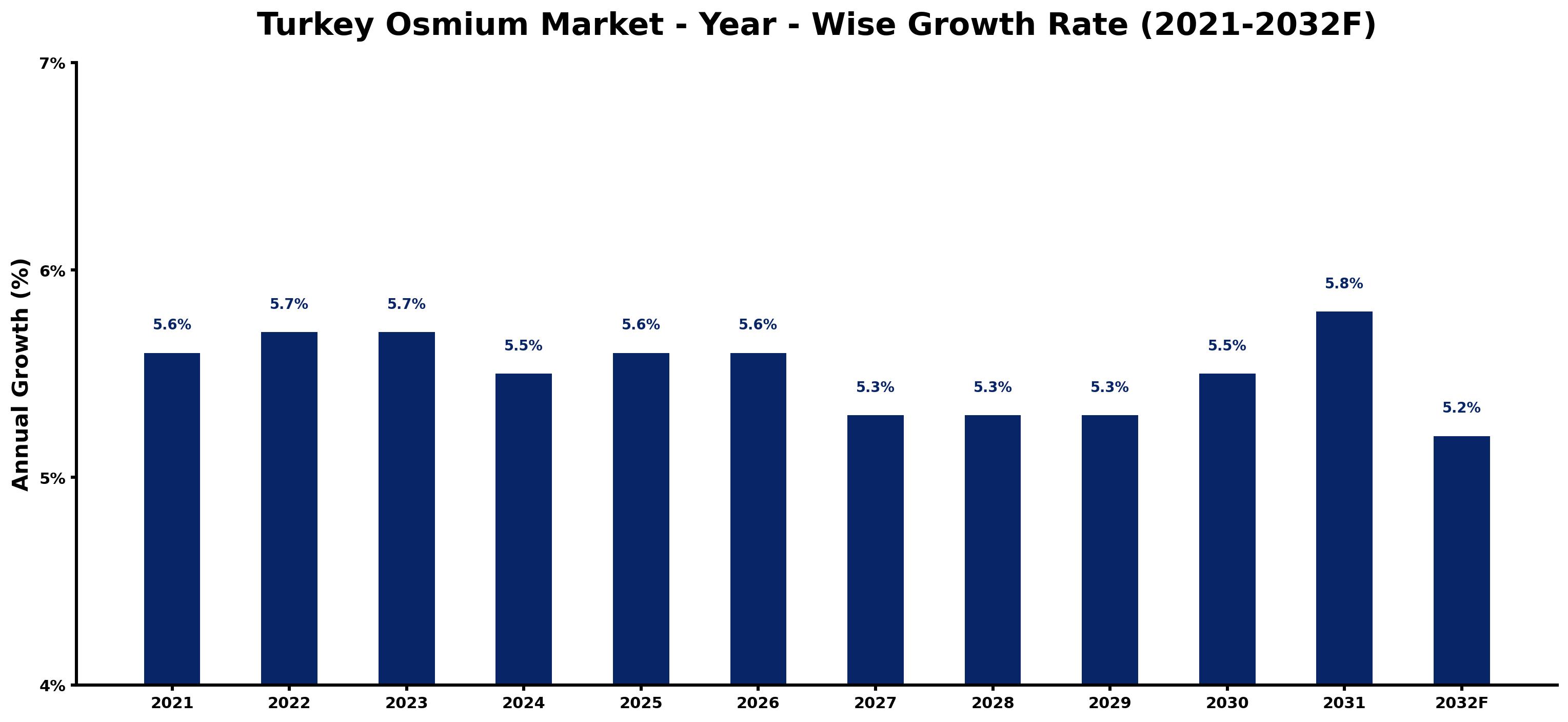 Turkey Osmium Market Year-wise Growth Rate and Key Drivers