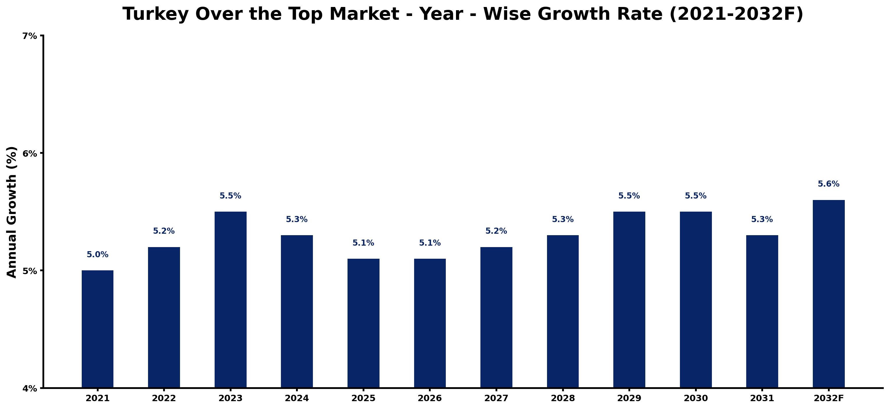 Turkey Over the Top Market Year-wise Growth Rate and Key Drivers