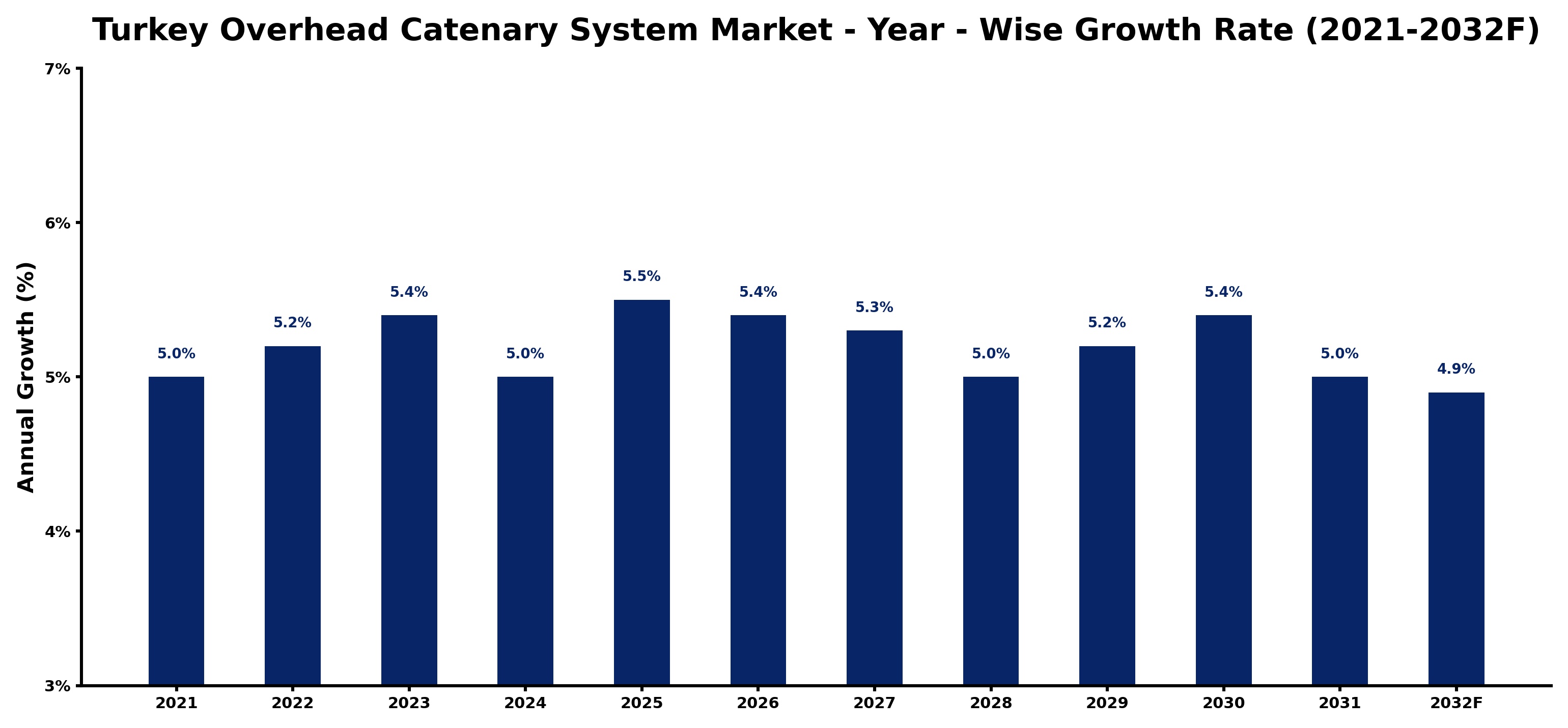 Turkey Overhead Catenary System Market Year-wise Growth Rate and Key Drivers