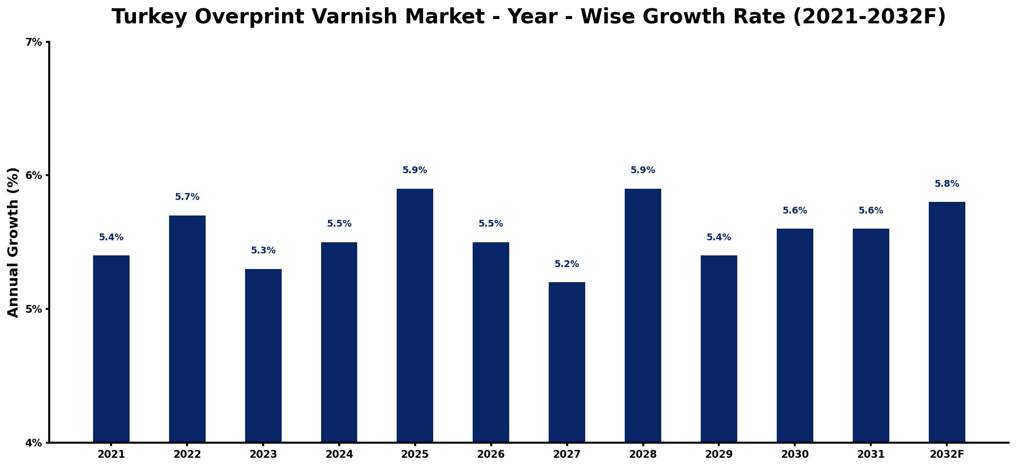 Turkey Overprint Varnish Market Year-wise Growth Rate and Key Drivers