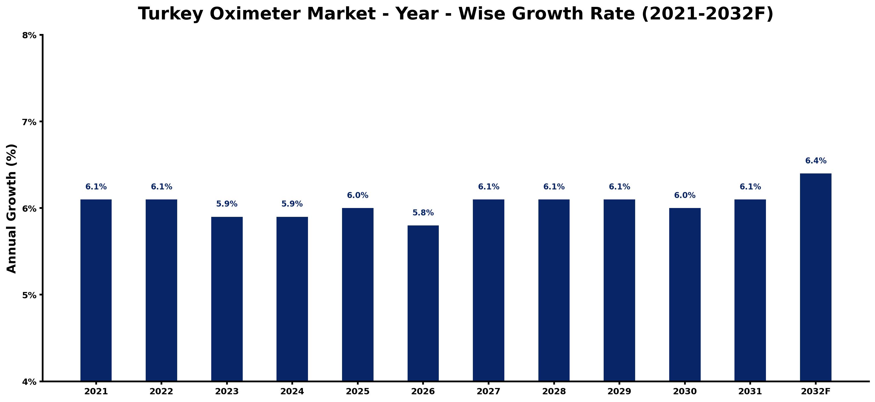 Turkey Oximeter Market Year-wise Growth Rate and Key Drivers
