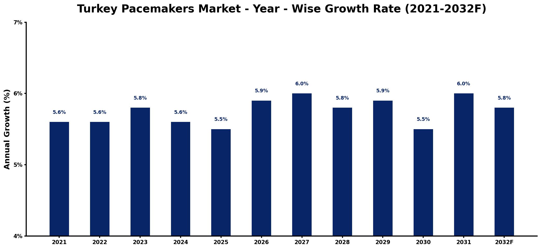 Turkey Pacemakers Market Year-wise Growth Rate and Key Drivers