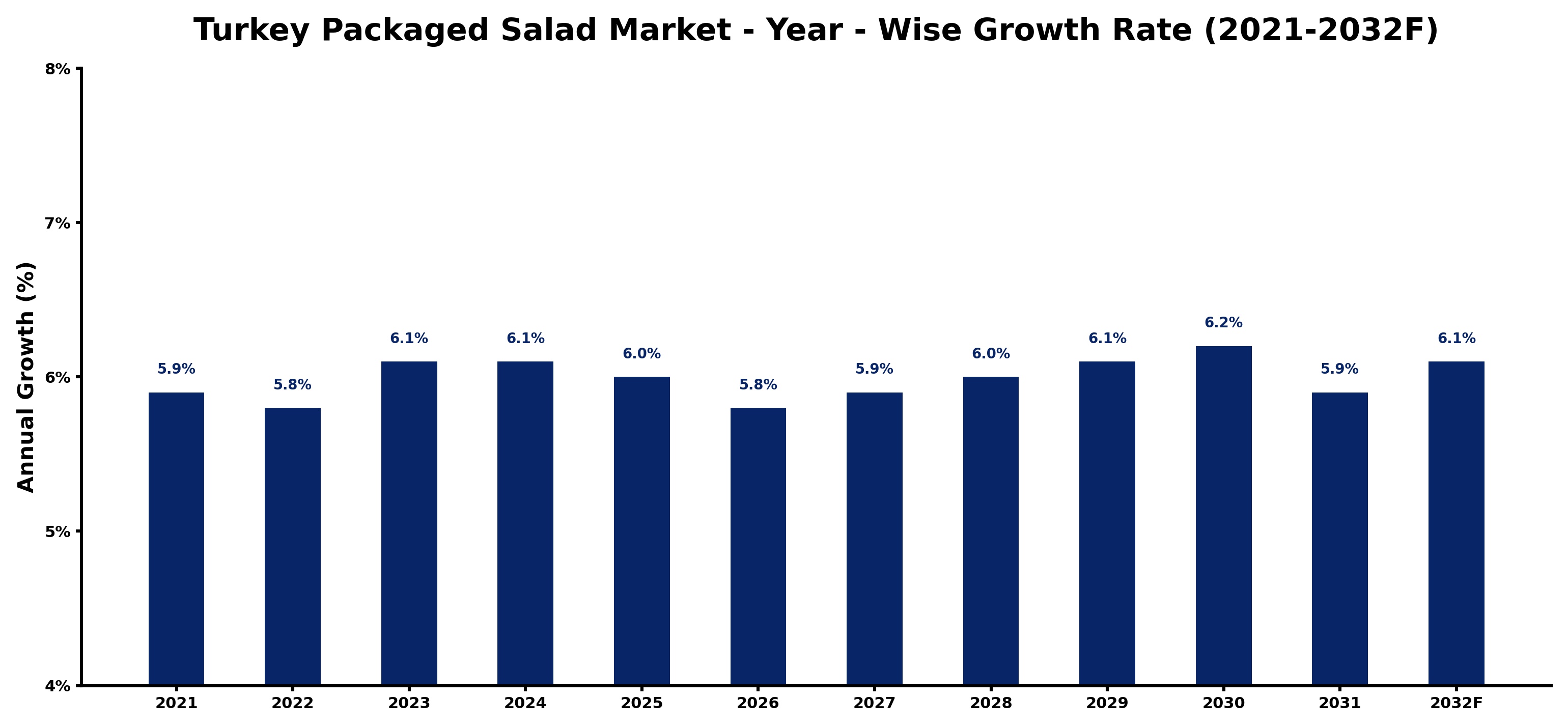 Turkey Packaged Salad Market Year-wise Growth Rate and Key Drivers