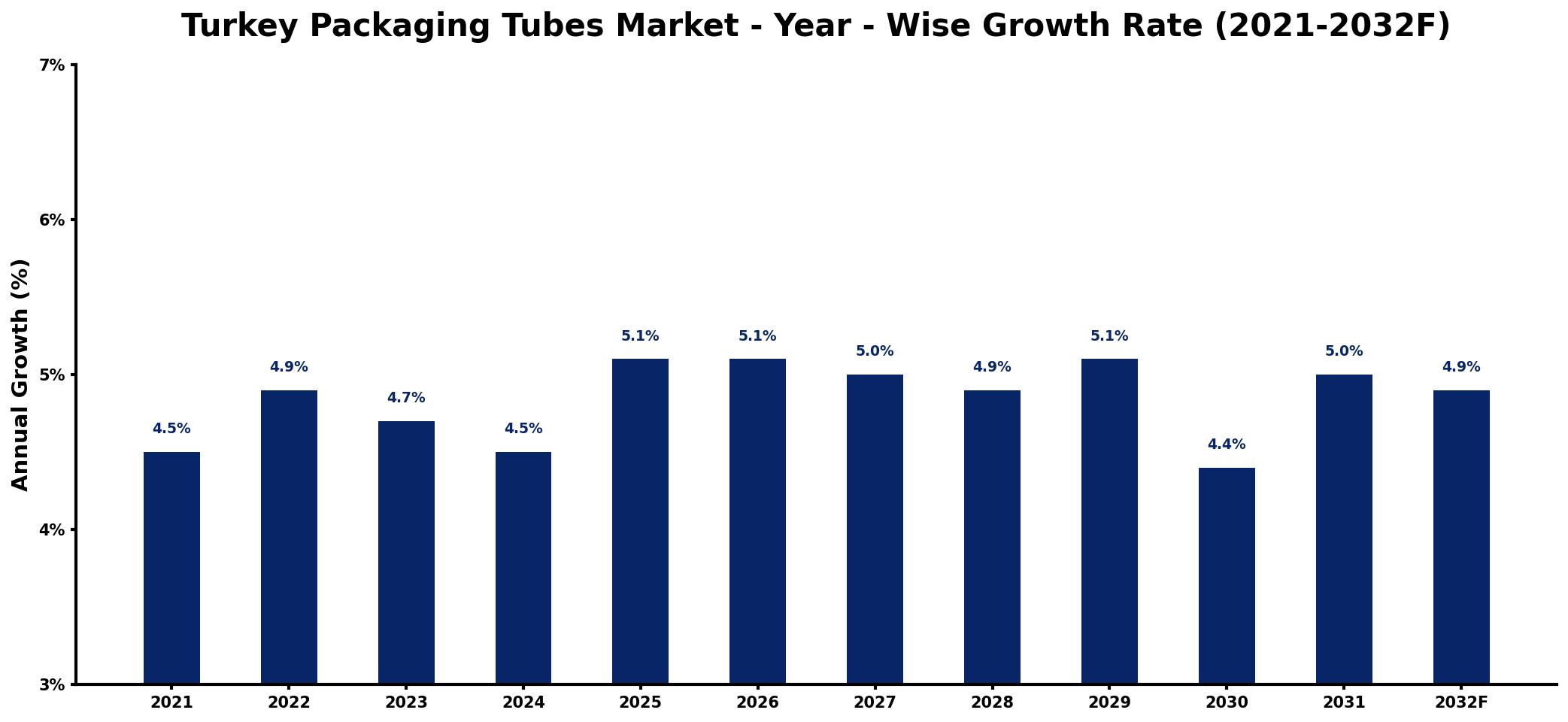 Turkey Packaging Tubes Market Year-wise Growth Rate and Key Drivers