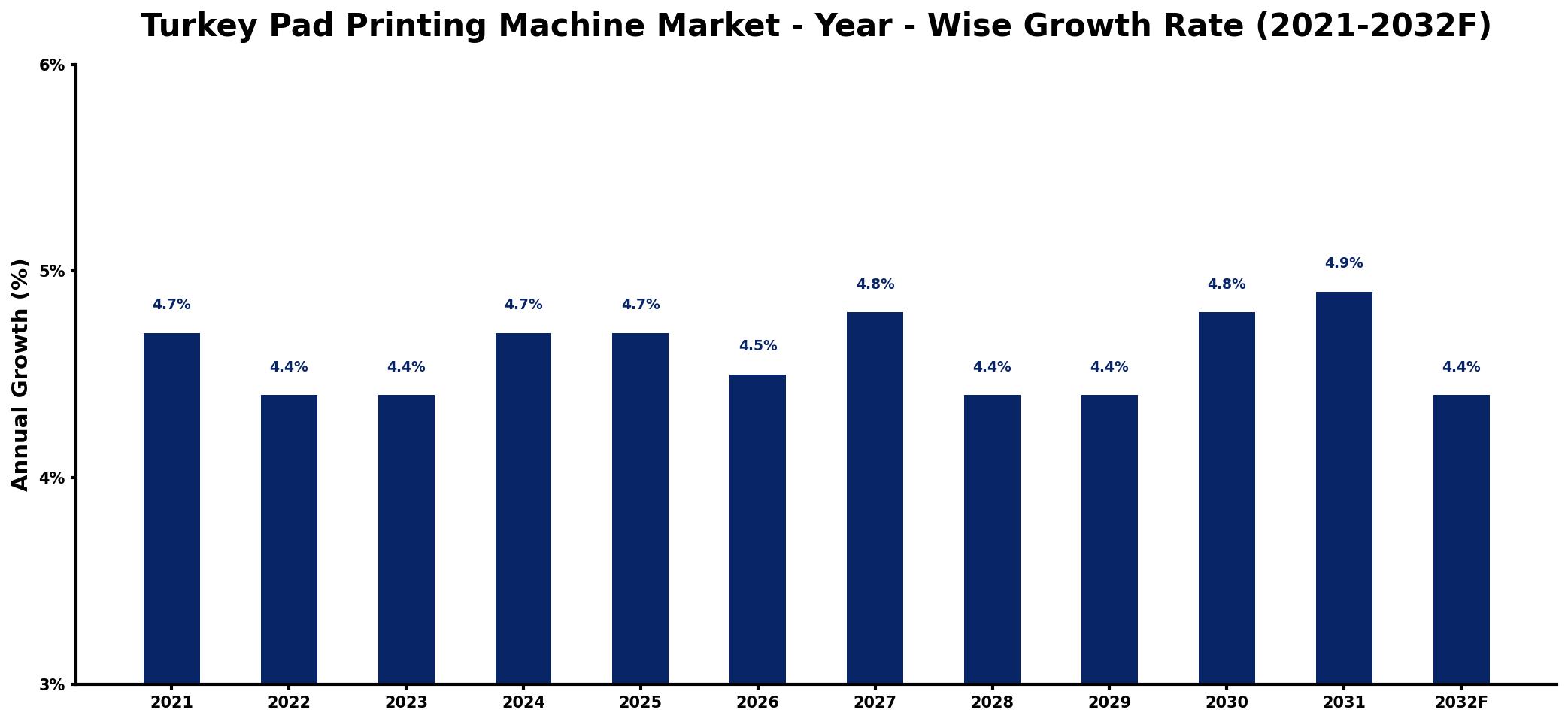 Turkey Pad Printing Machine Market Year-wise Growth Rate and Key Drivers