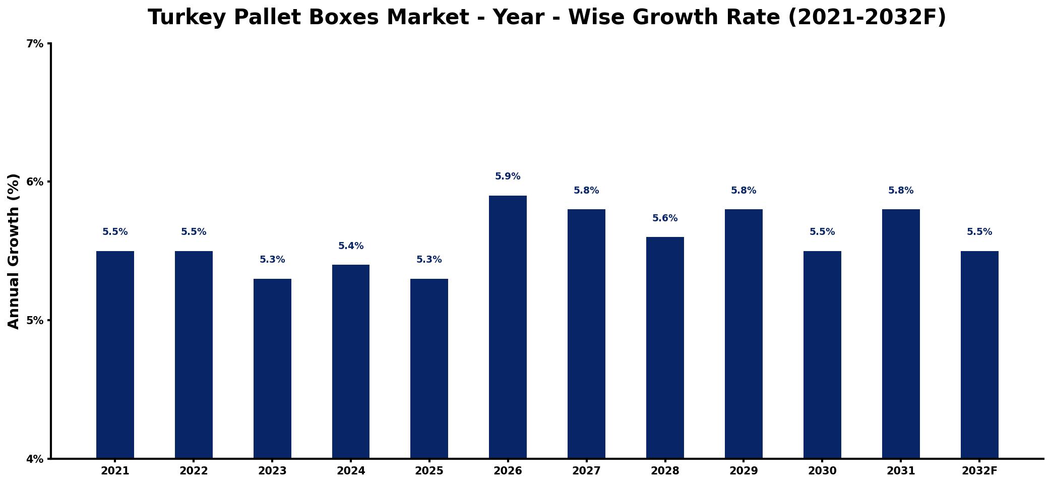 Turkey Pallet Boxes Market Year-wise Growth Rate and Key Drivers