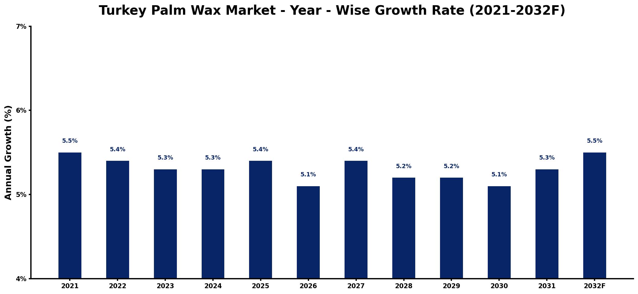 Turkey Palm Wax Market Year-wise Growth Rate and Key Drivers