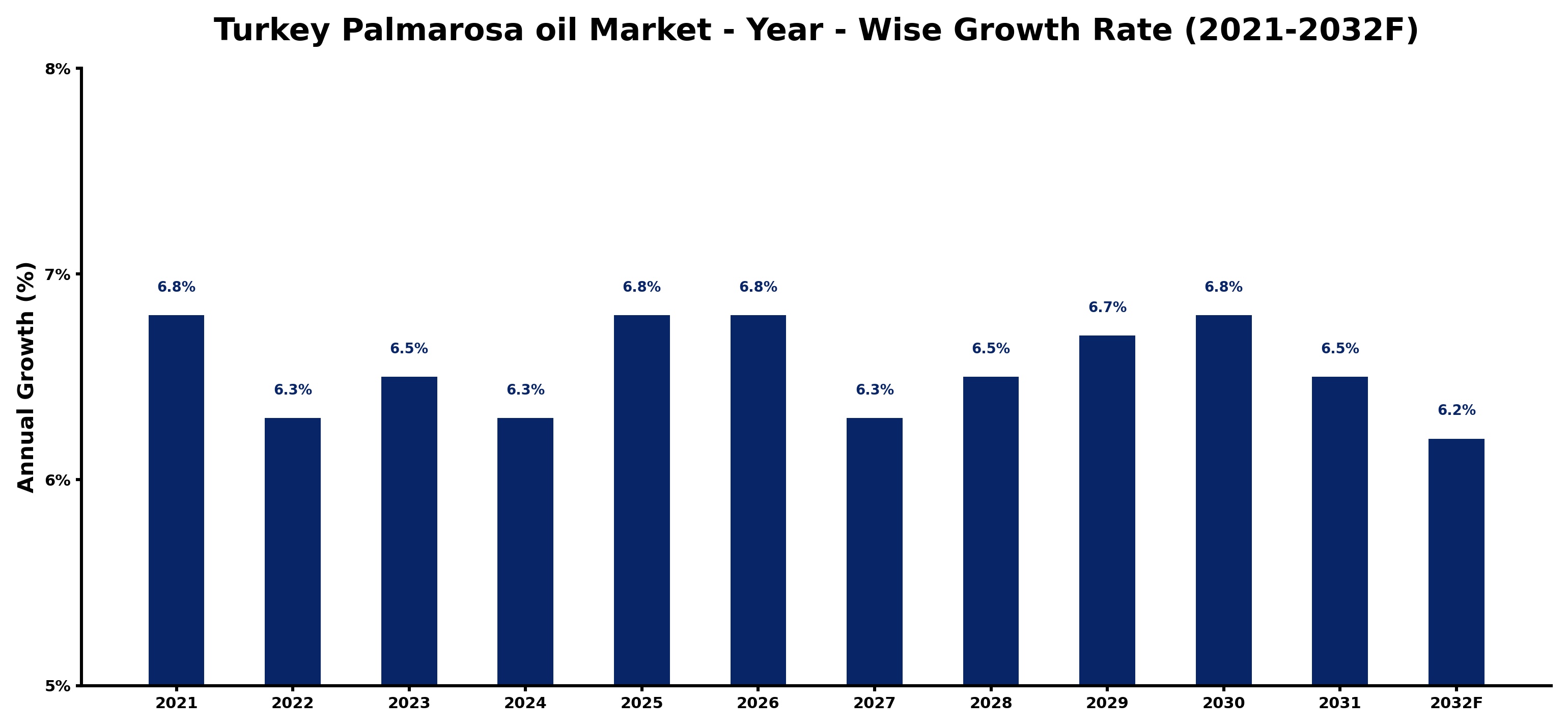 Turkey Palmarosa oil Market Year-wise Growth Rate and Key Drivers