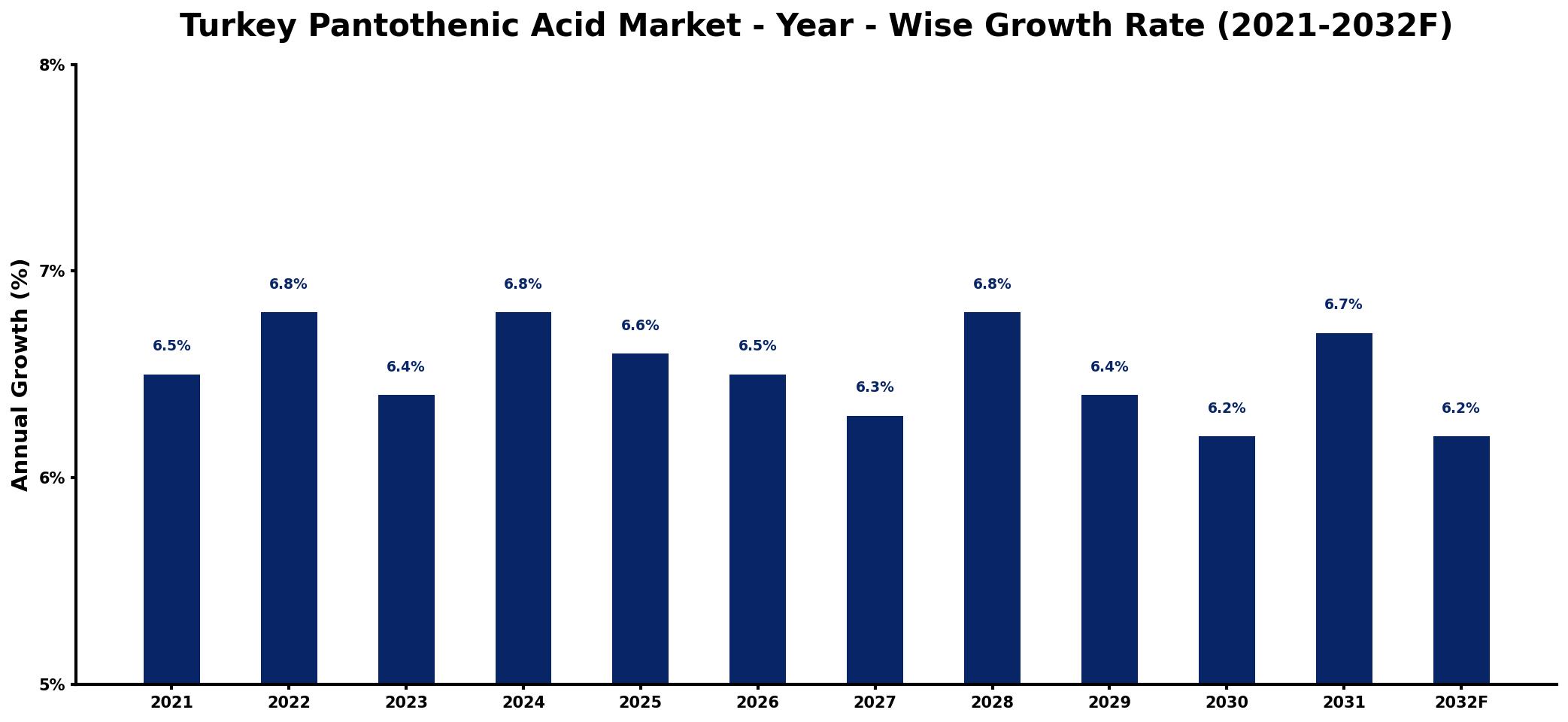 Turkey Pantothenic Acid Market Year-wise Growth Rate and Key Drivers