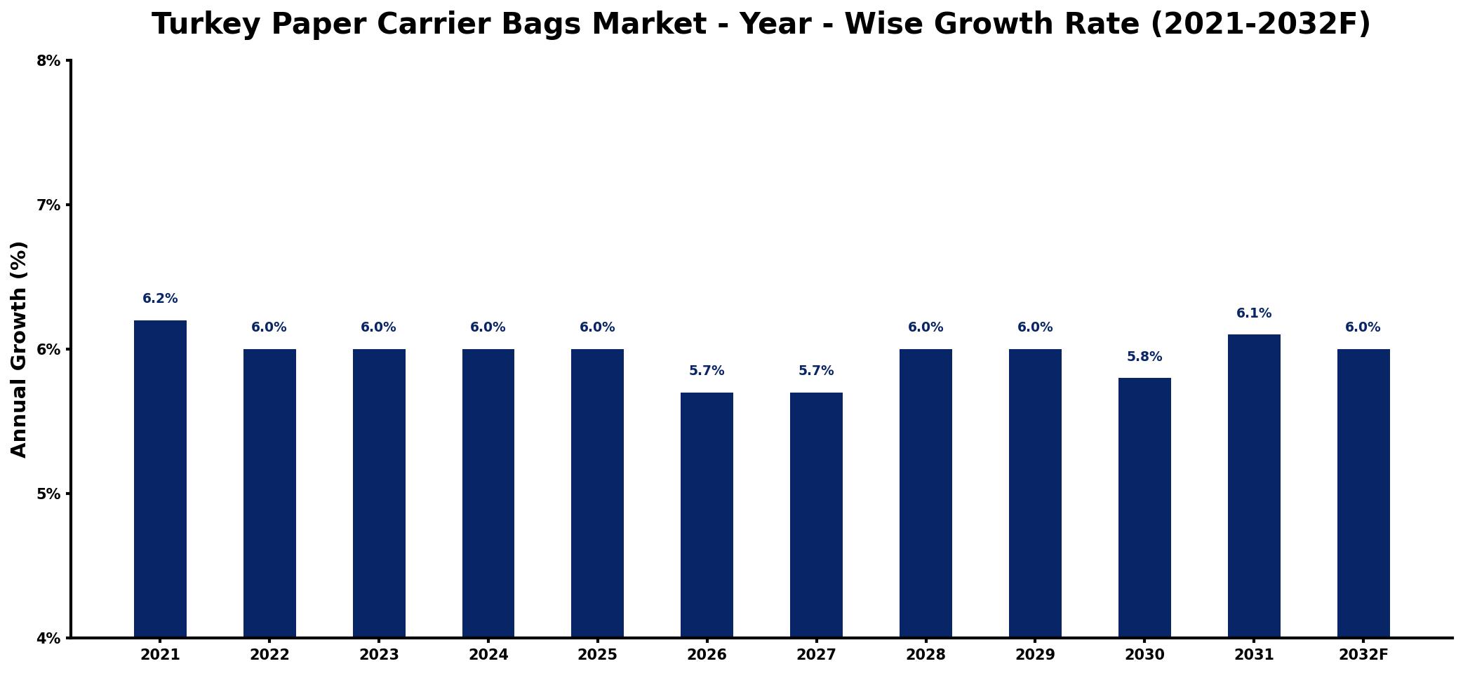 Turkey Paper Carrier Bags Market Year-wise Growth Rate and Key Drivers