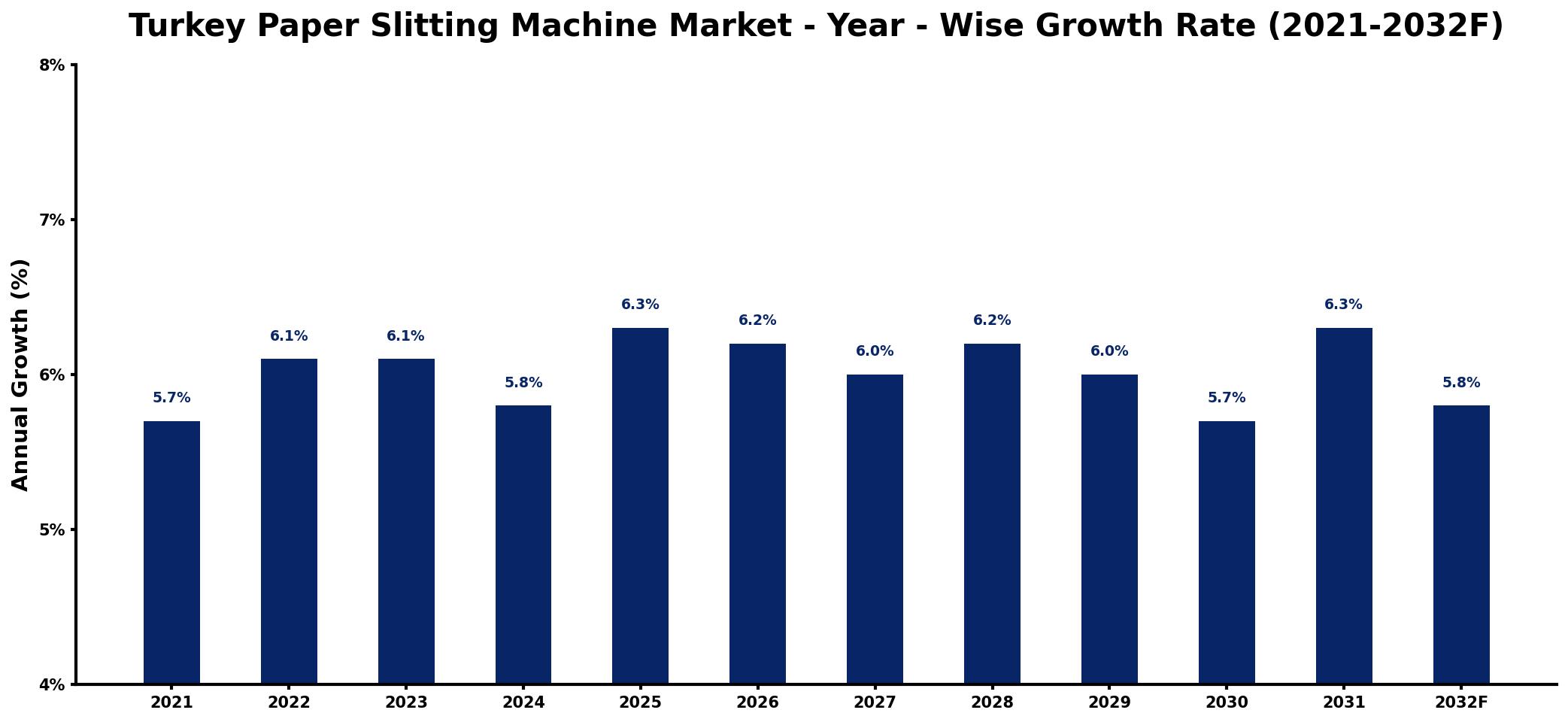 Turkey Paper Slitting Machine Market Year-wise Growth Rate and Key Drivers
