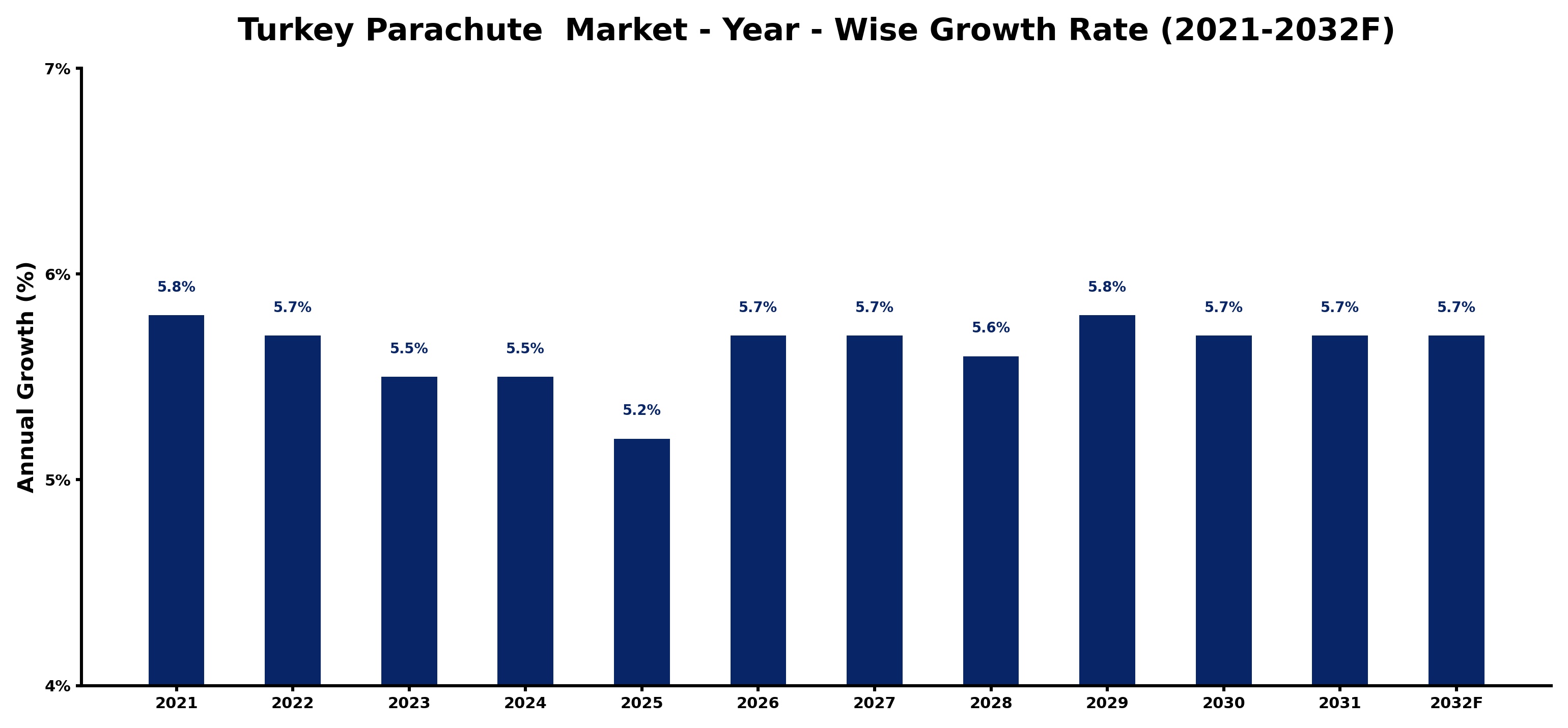 Turkey Parachute  Market Year-wise Growth Rate and Key Drivers