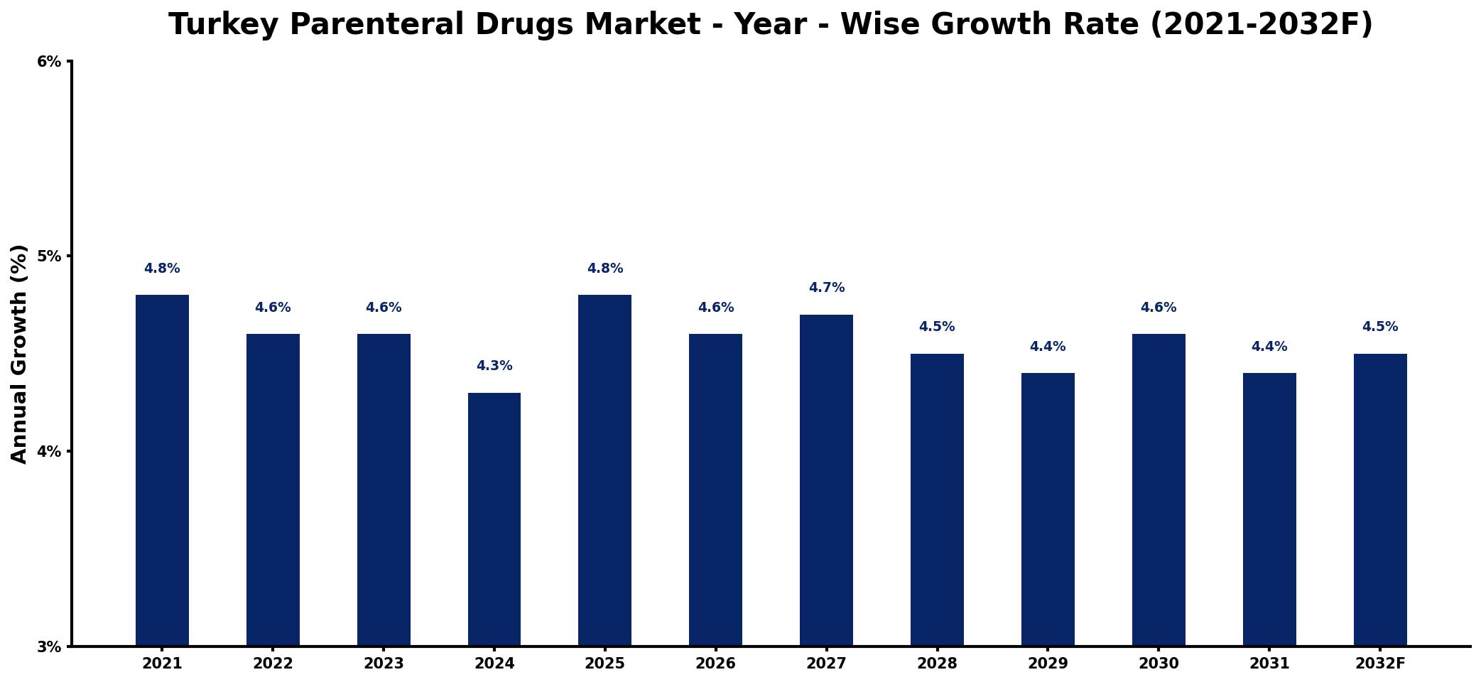 Turkey Parenteral Drugs Market Year-wise Growth Rate and Key Drivers