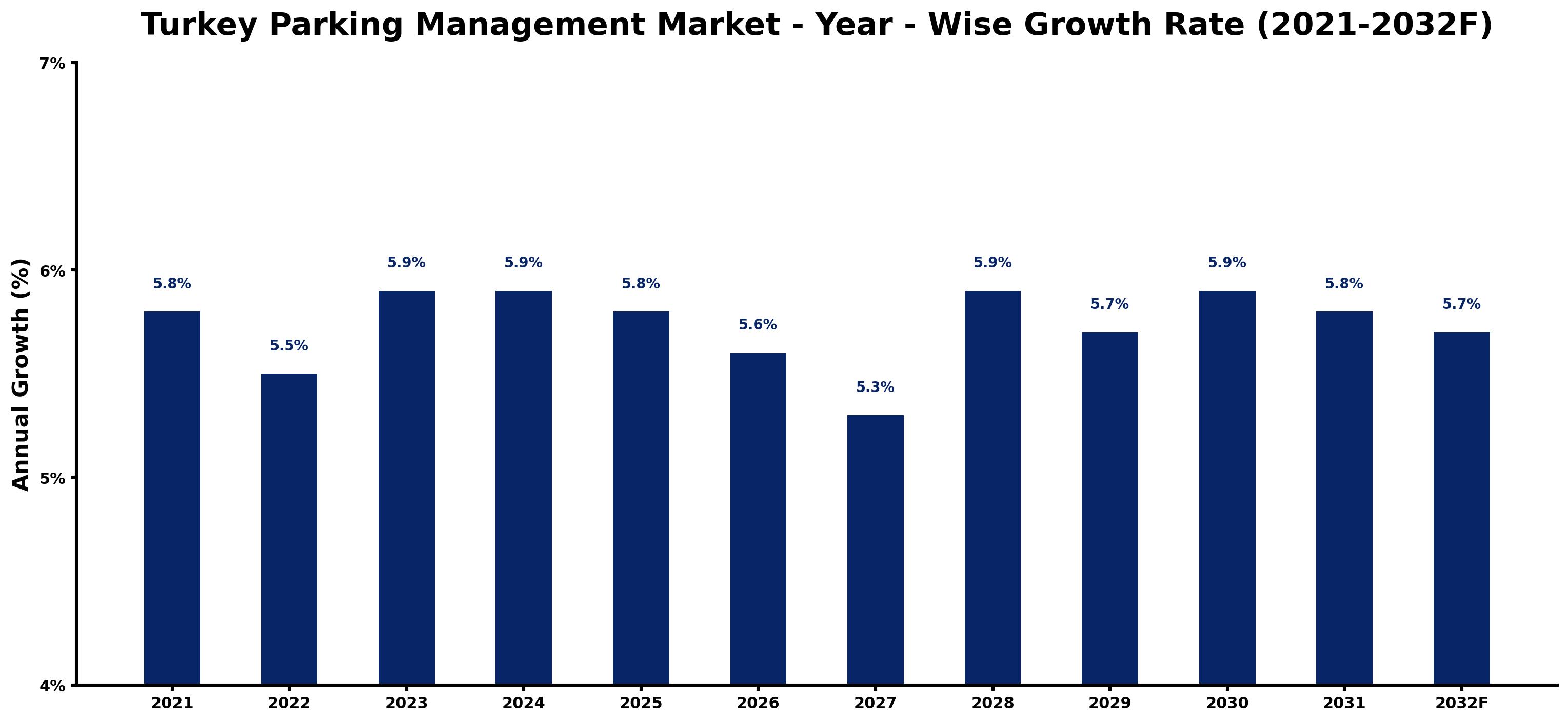 Turkey Parking Management Market Year-wise Growth Rate and Key Drivers