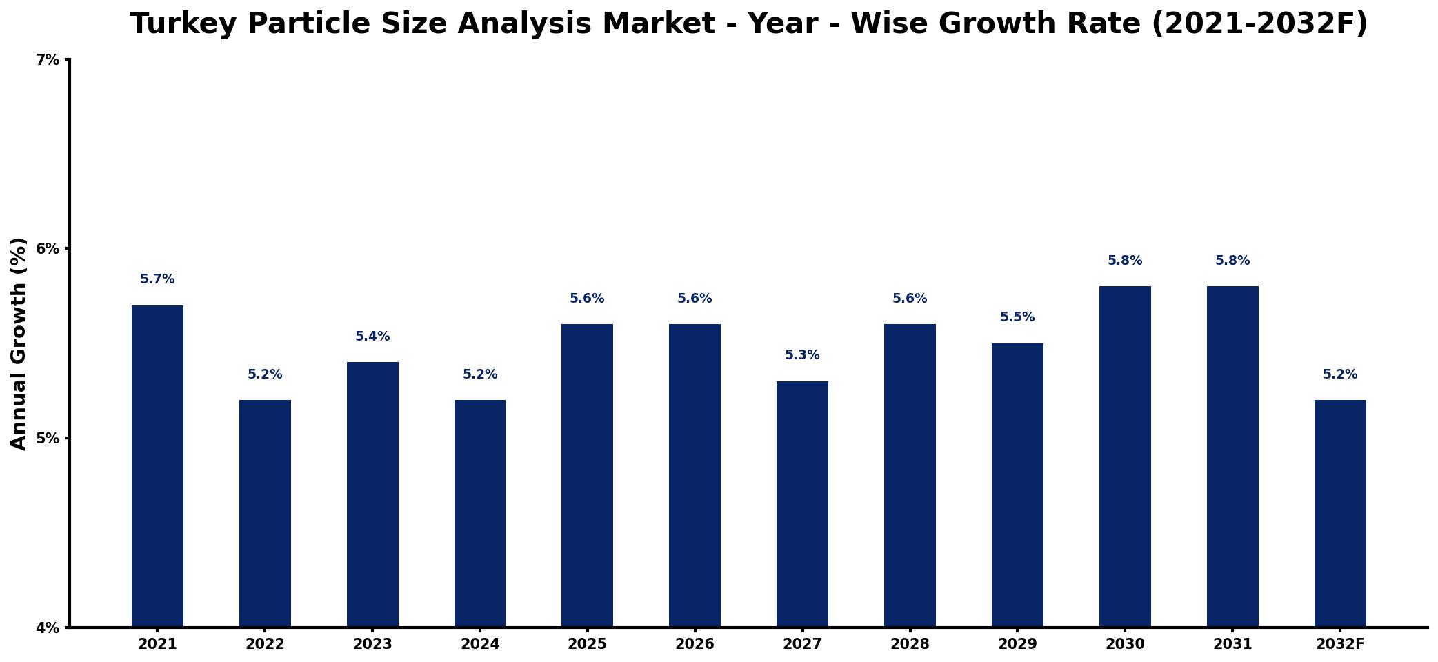 Turkey Particle Size Analysis Market Year-wise Growth Rate and Key Drivers