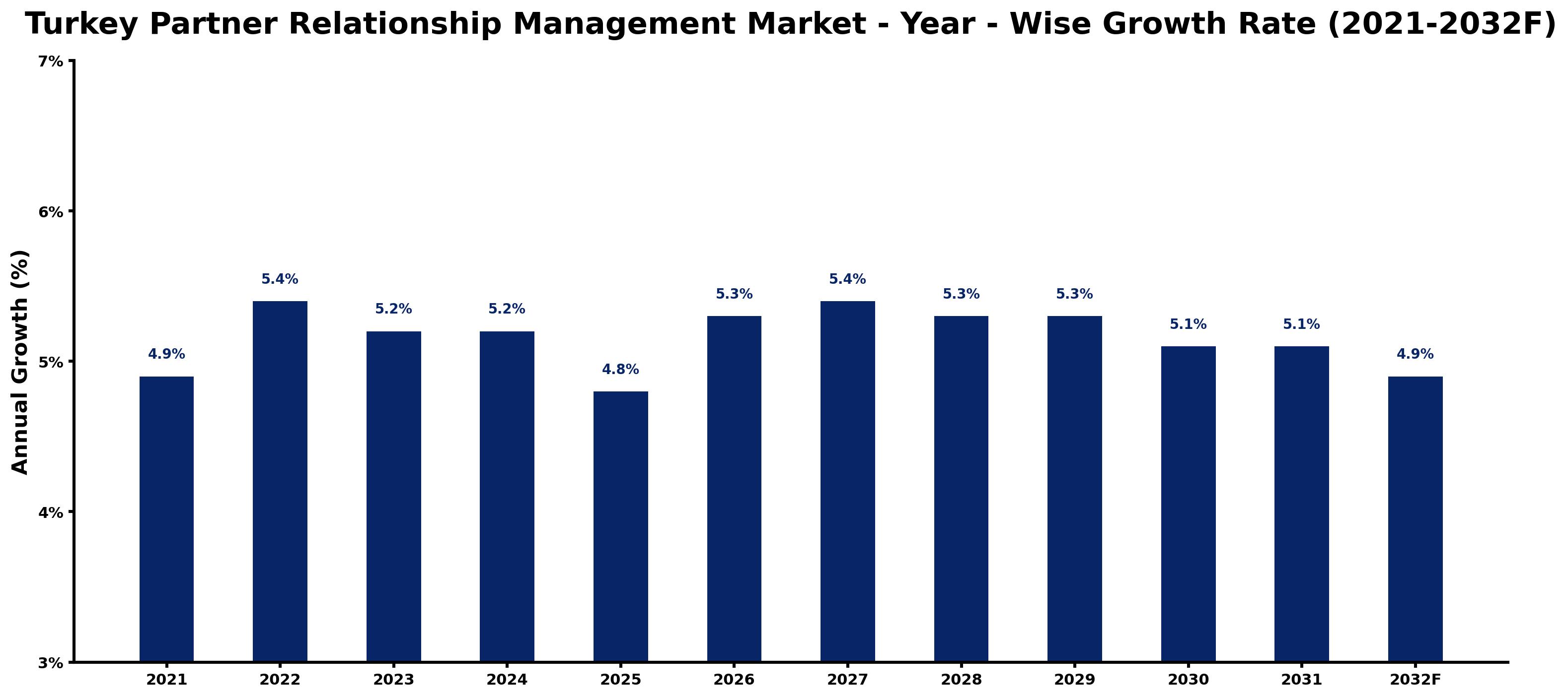 Turkey Partner Relationship Management Market Year-wise Growth Rate and Key Drivers