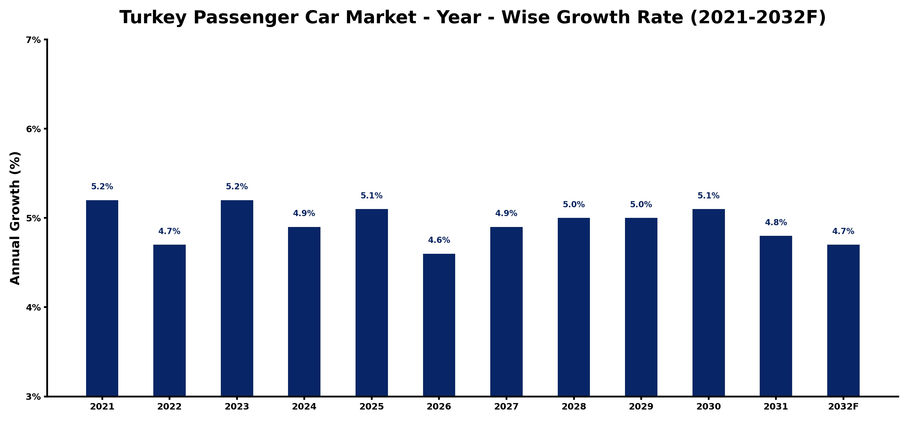Turkey Passenger Car Market Year-wise Growth Rate and Key Drivers