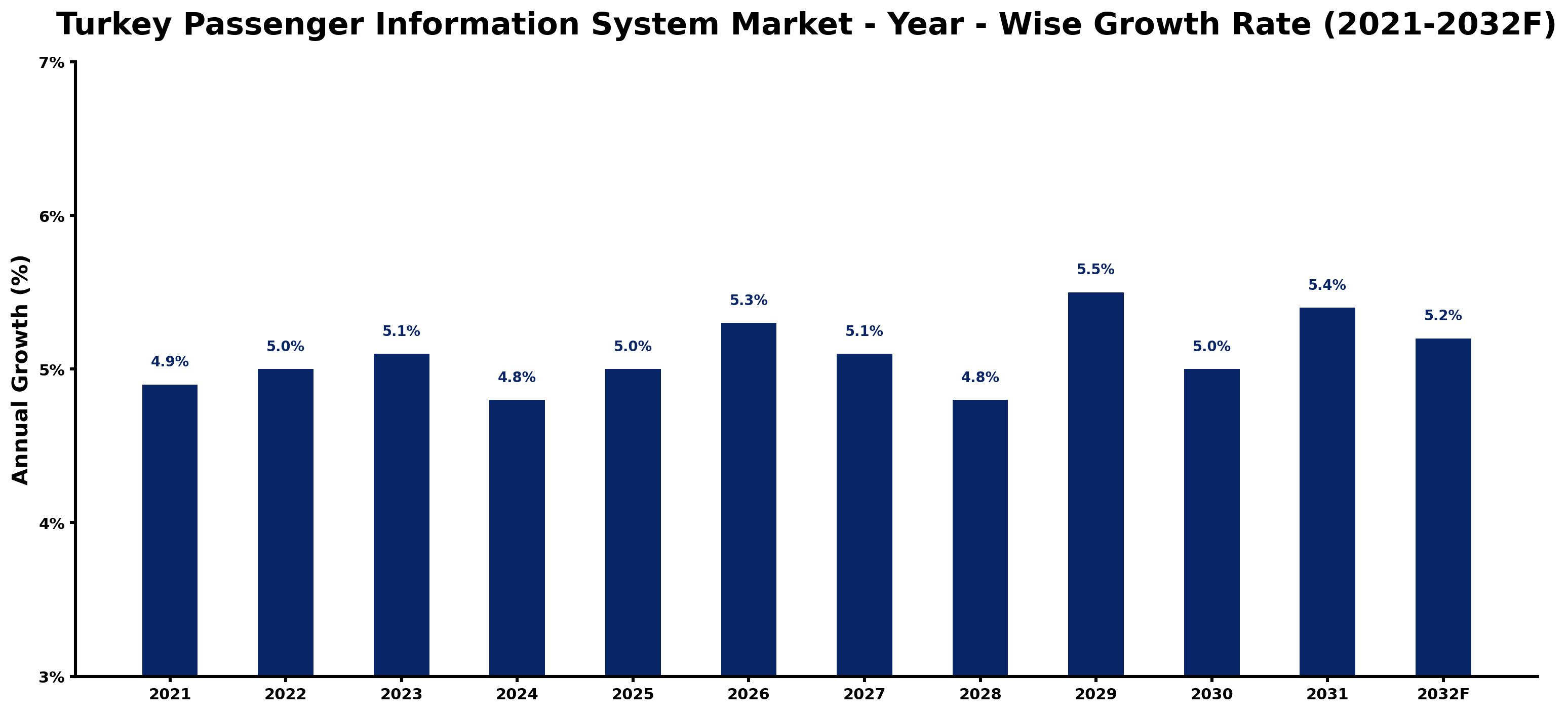 Turkey Passenger Information System Market Year-wise Growth Rate and Key Drivers