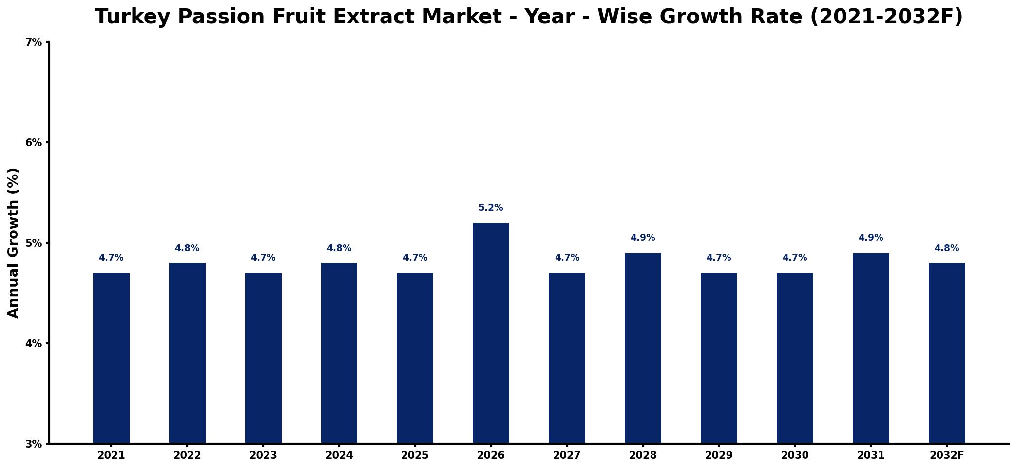 Turkey Passion Fruit Extract Market Year-wise Growth Rate and Key Drivers