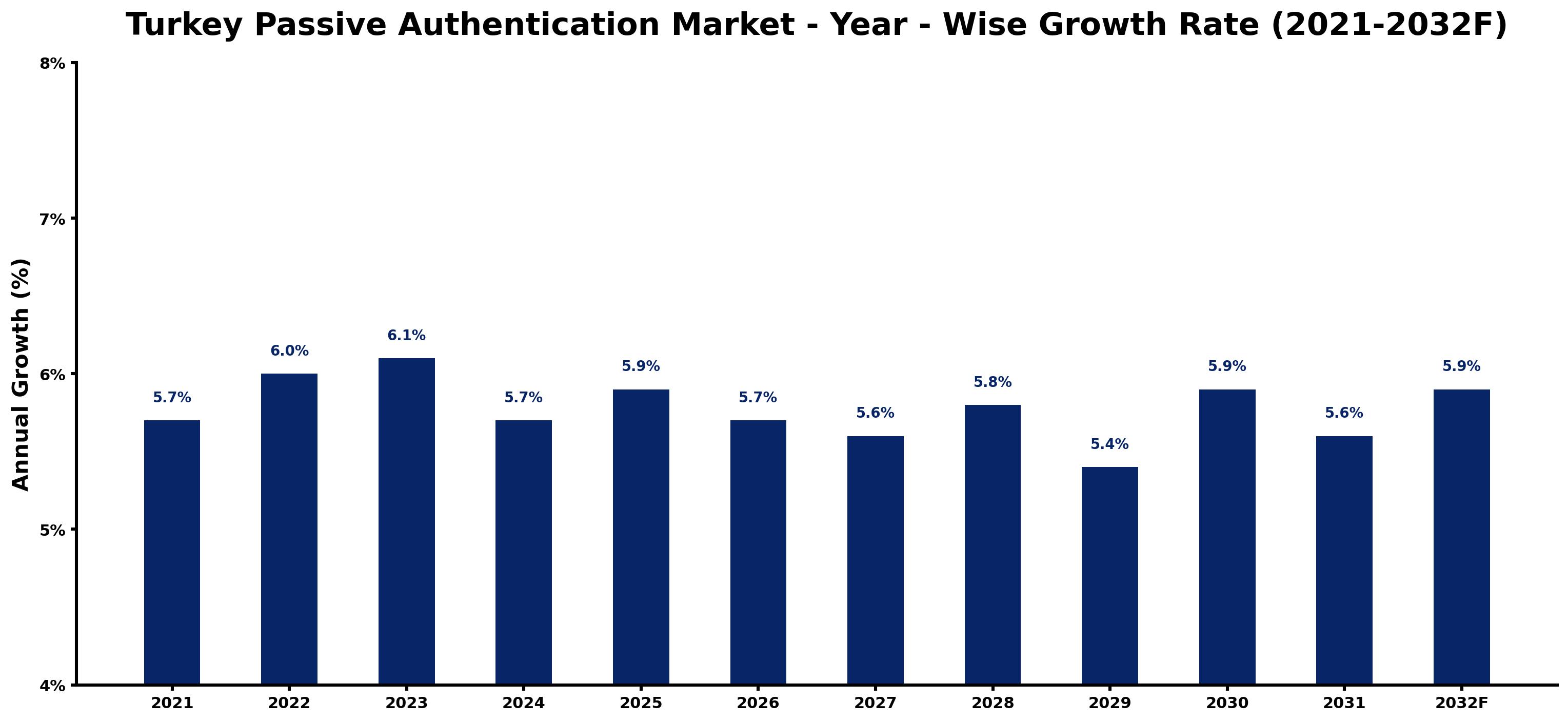 Turkey Passive Authentication Market Year-wise Growth Rate and Key Drivers