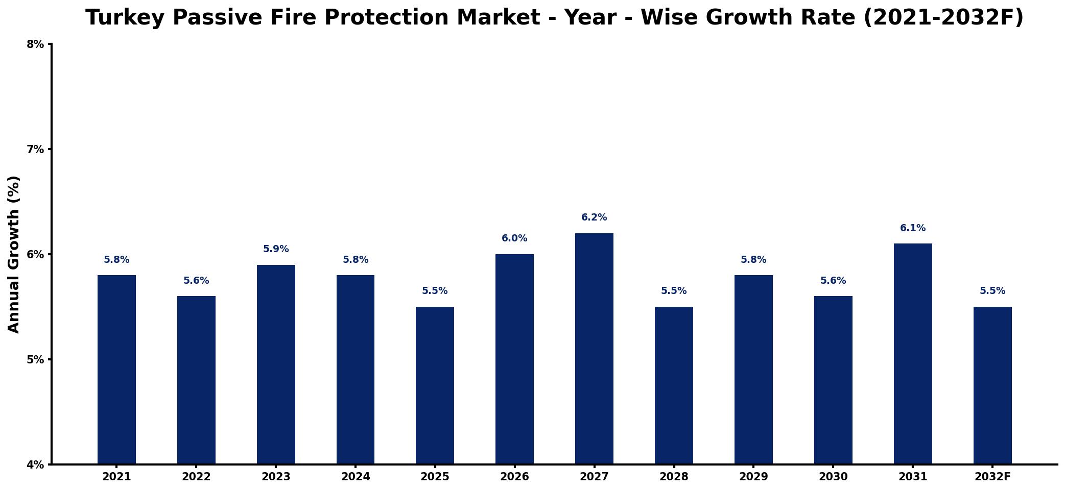 Turkey Passive Fire Protection Market Year-wise Growth Rate and Key Drivers