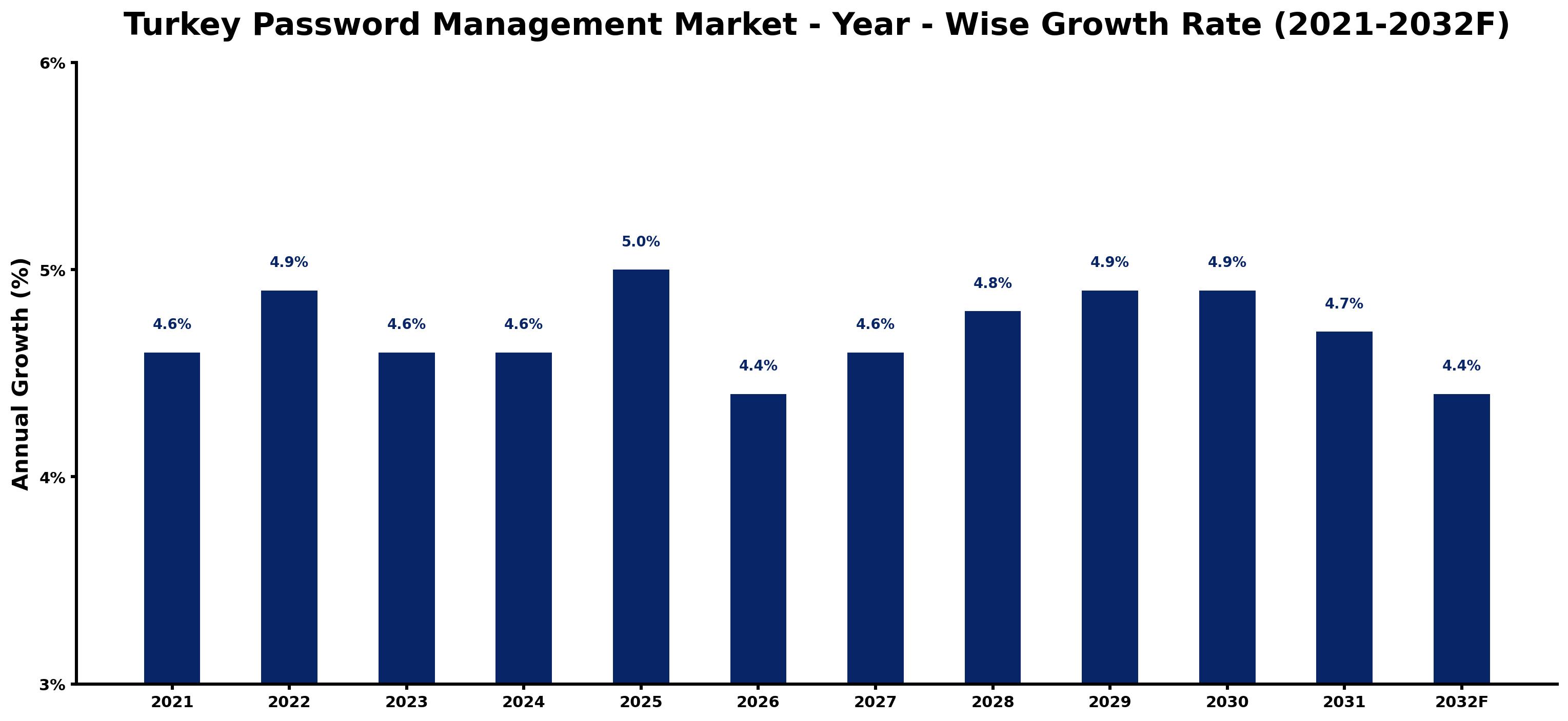 Turkey Password Management Market Year-wise Growth Rate and Key Drivers