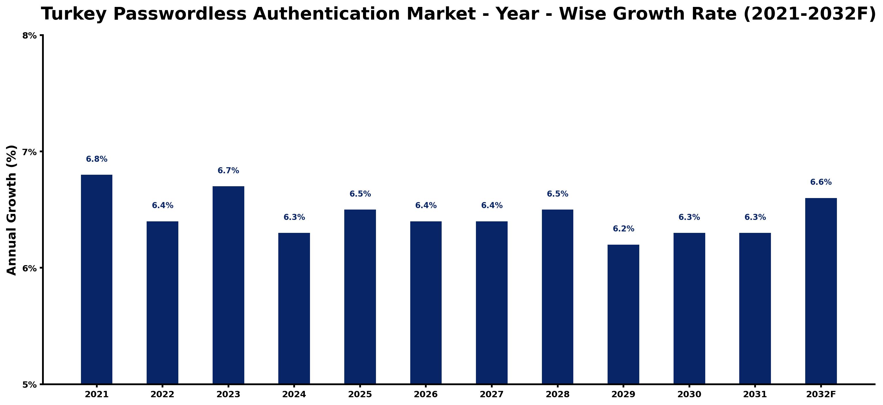 Turkey Passwordless Authentication Market Year-wise Growth Rate and Key Drivers
