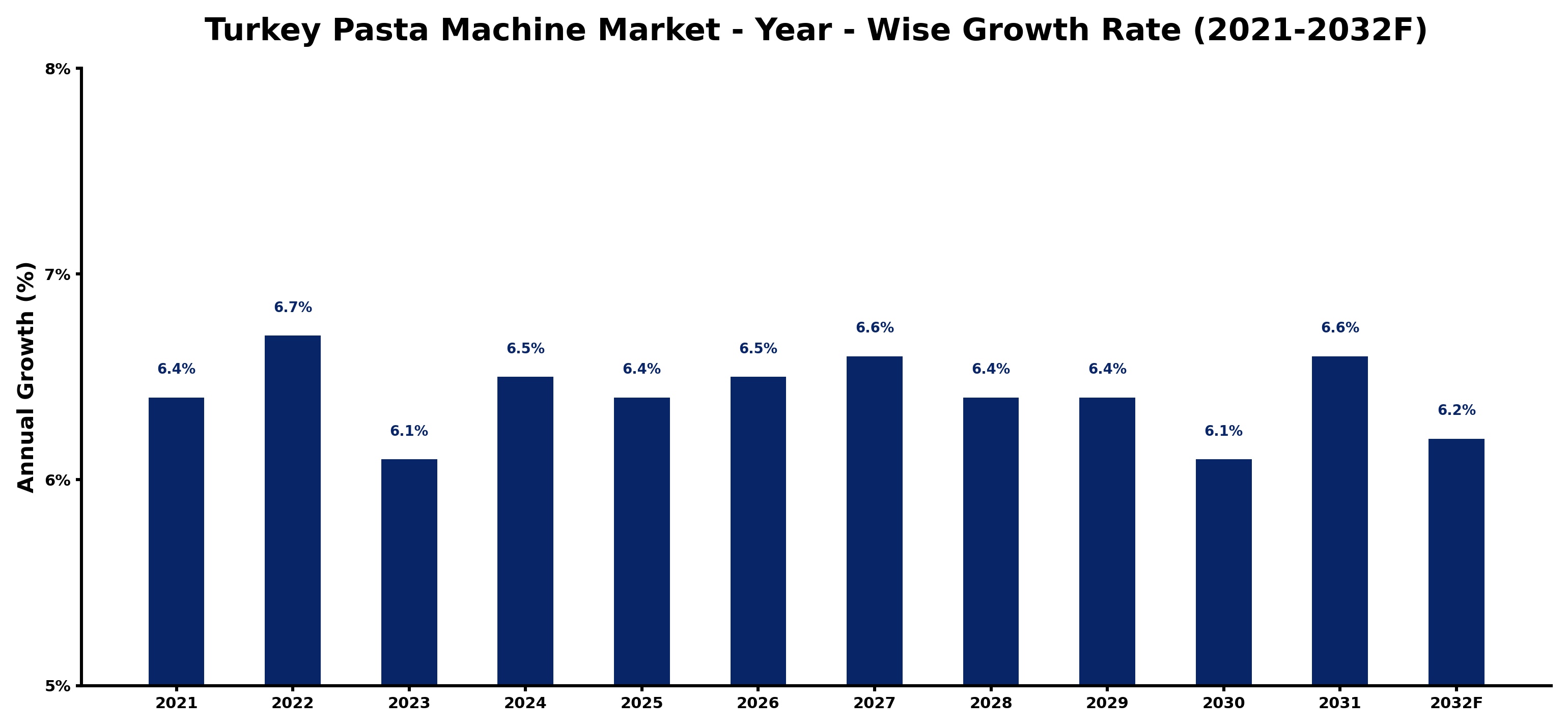Turkey Pasta Machine Market Year-wise Growth Rate and Key Drivers