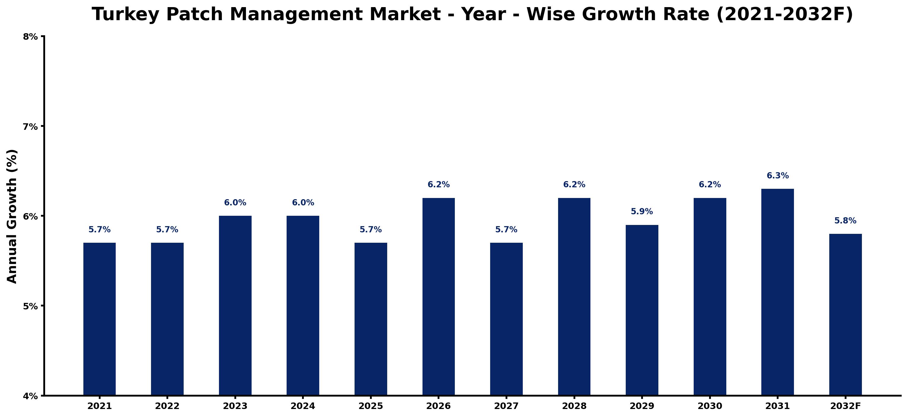 Turkey Patch Management Market Year-wise Growth Rate and Key Drivers