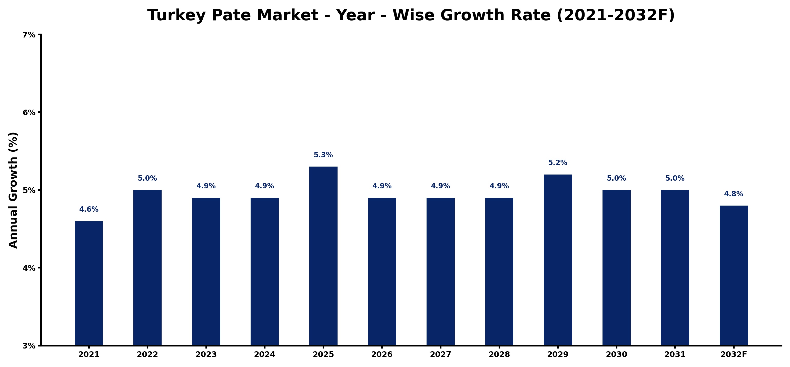 Turkey Pate Market Year-wise Growth Rate and Key Drivers