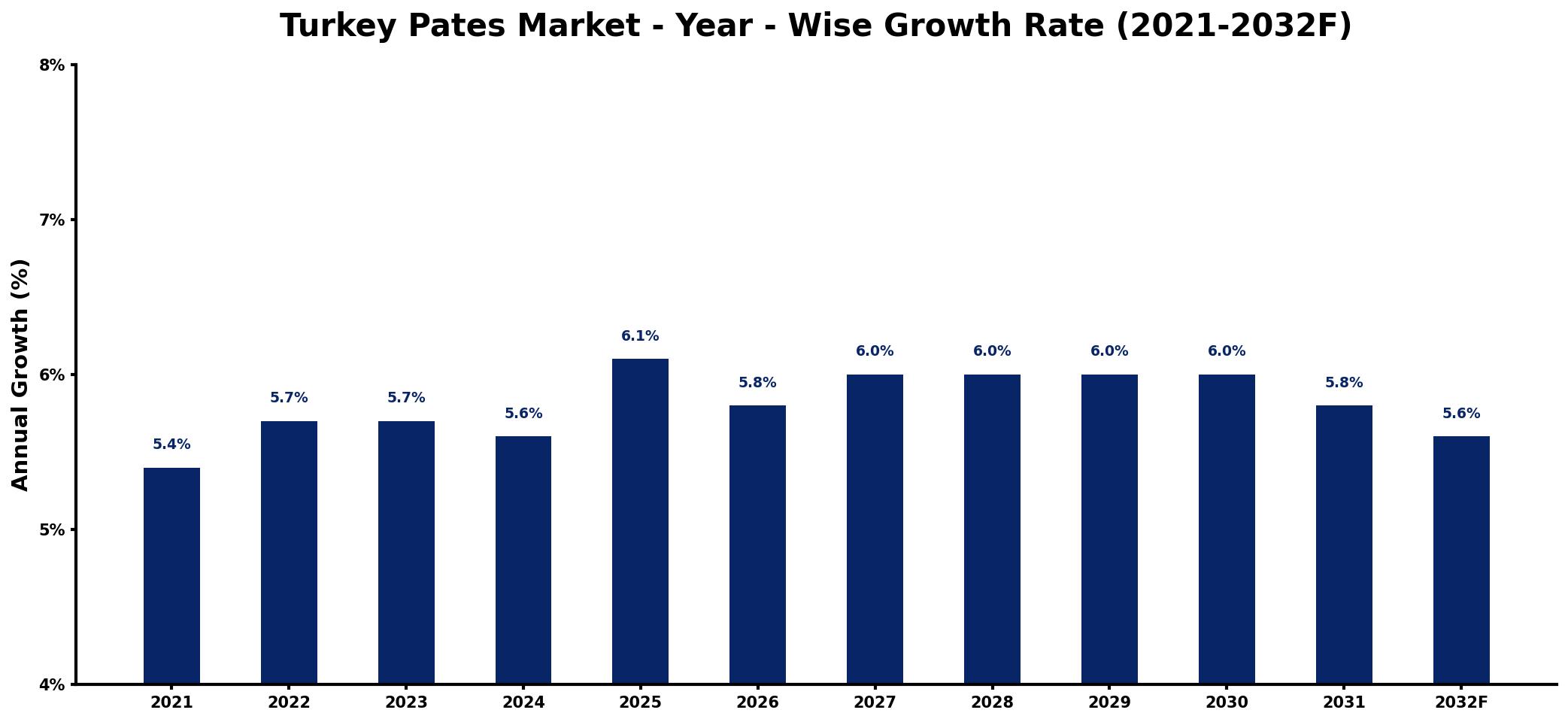 Turkey Pates Market Year-wise Growth Rate and Key Drivers