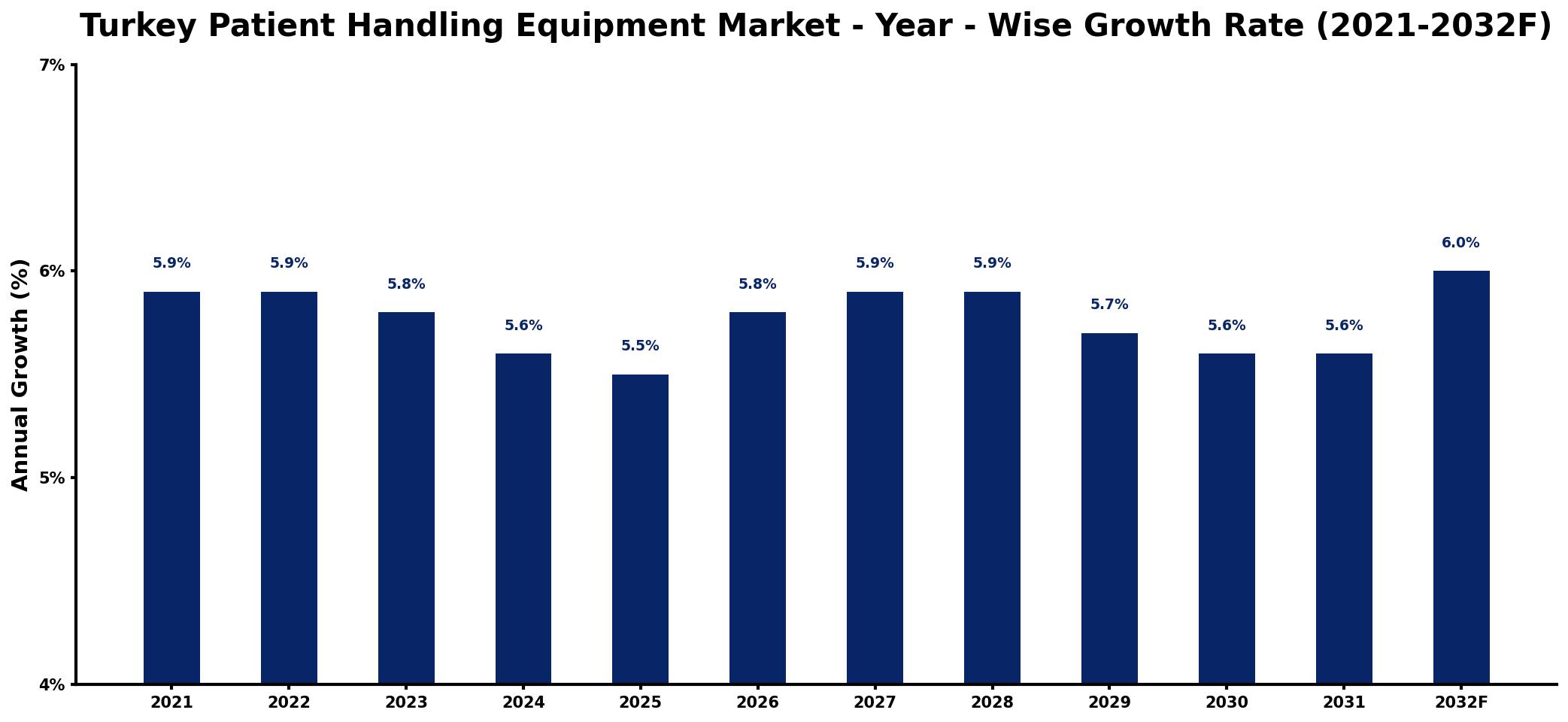Turkey Patient Handling Equipment Market Year-wise Growth Rate and Key Drivers