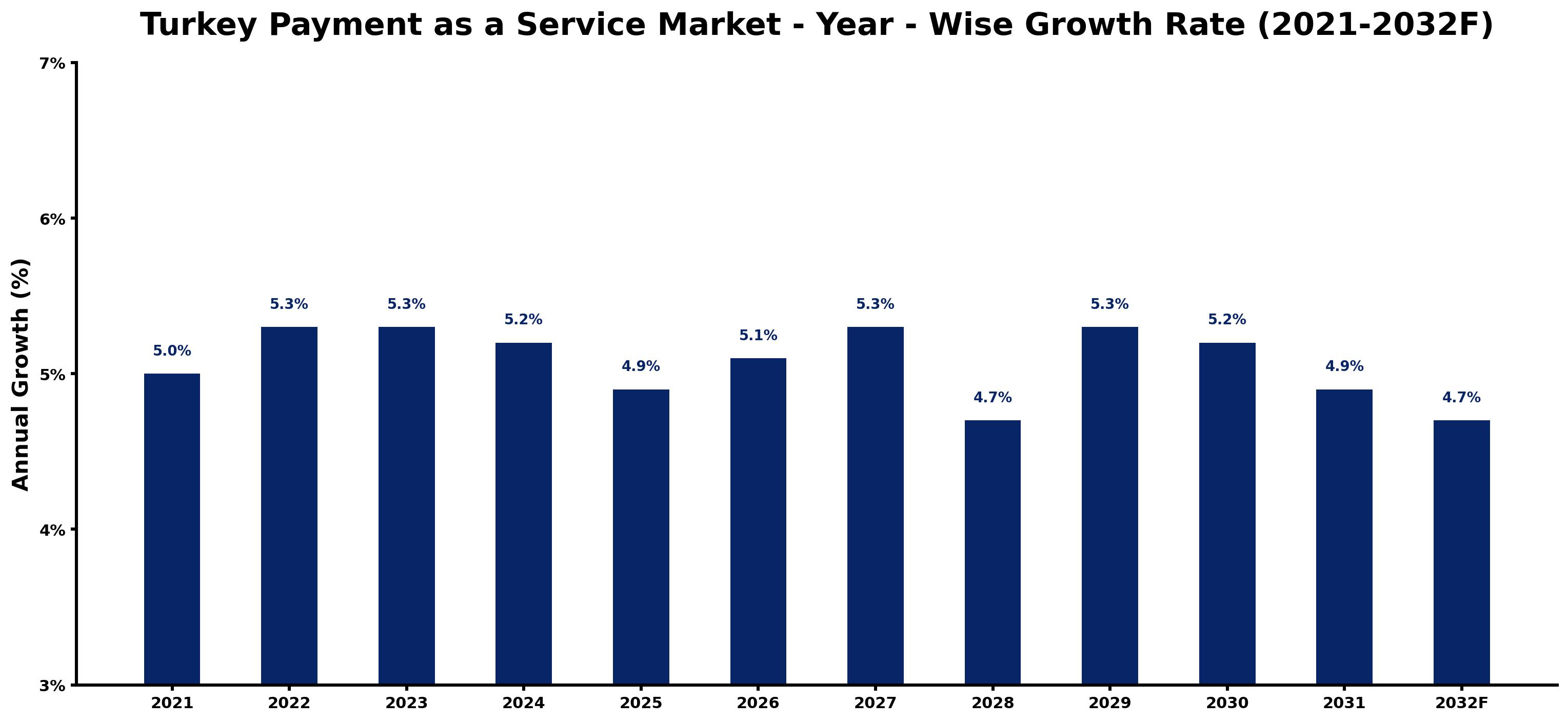 Turkey Payment as a Service Market Year-wise Growth Rate and Key Drivers