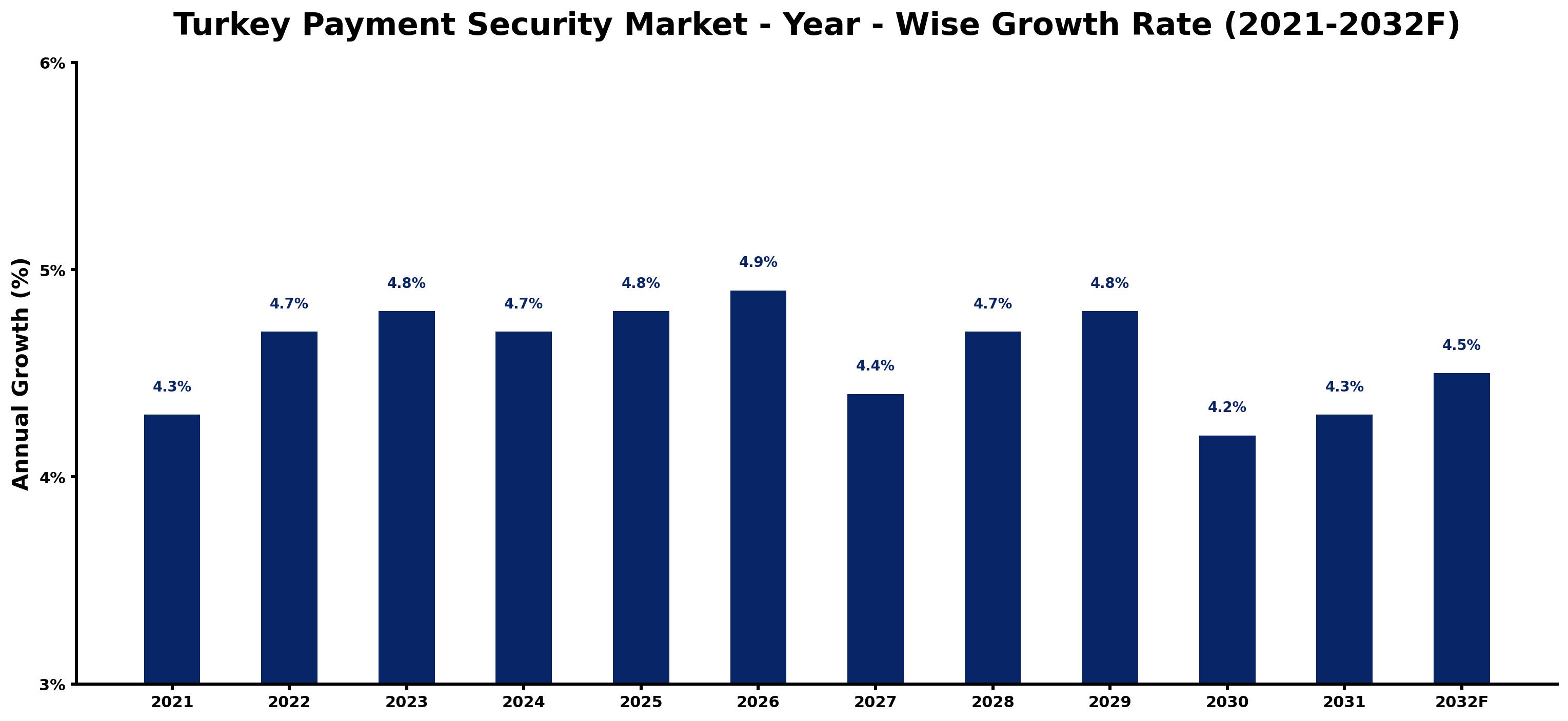 Turkey Payment Security Market Year-wise Growth Rate and Key Drivers