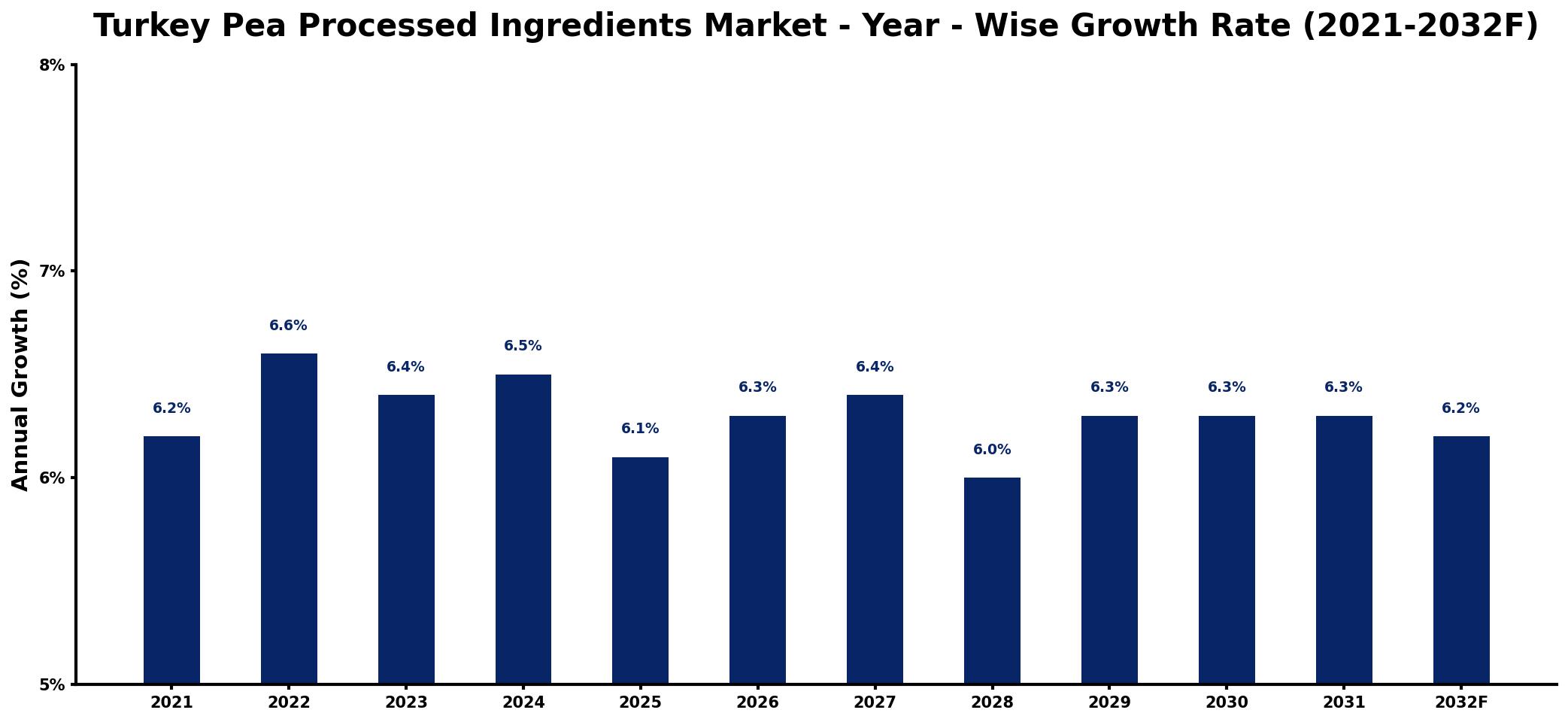 Turkey Pea Processed Ingredients Market Year-wise Growth Rate and Key Drivers