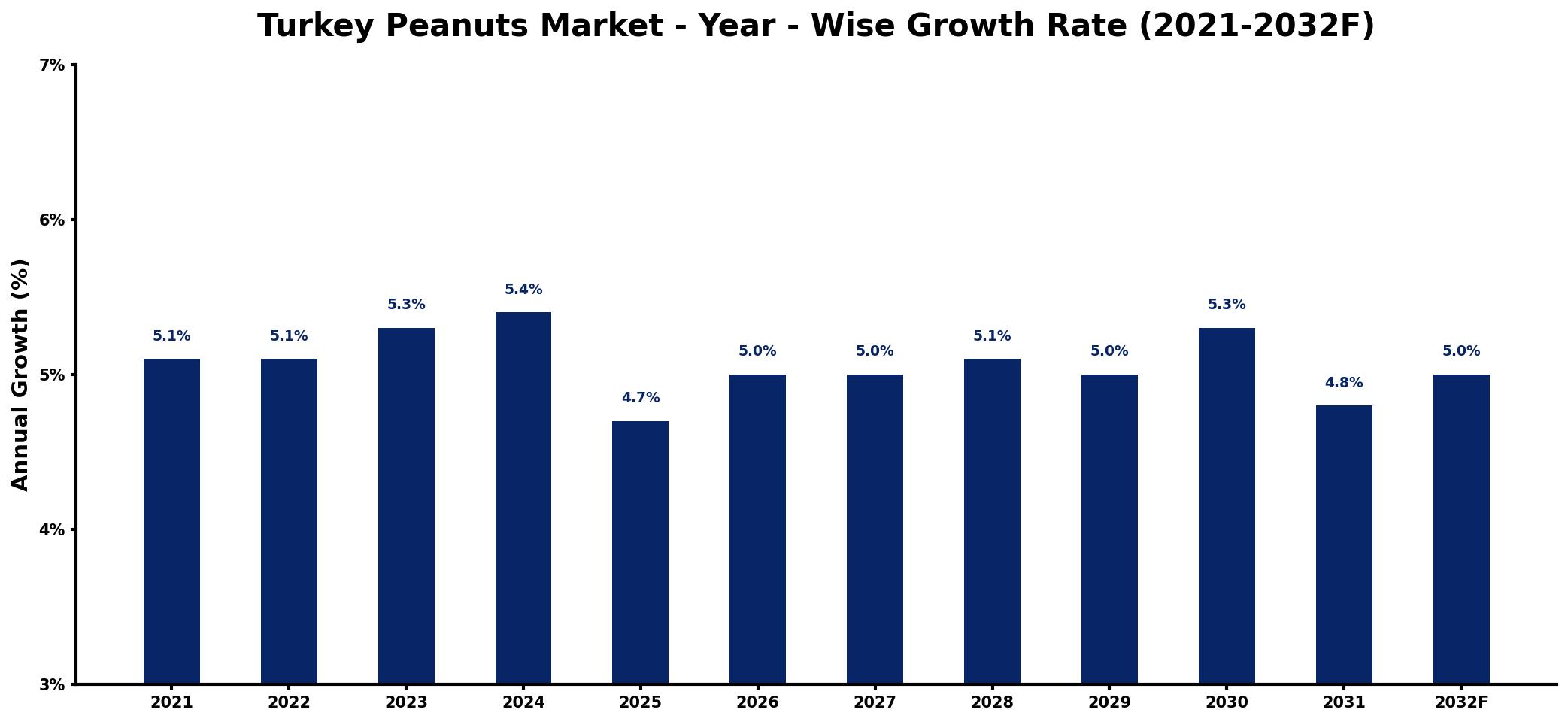 Turkey Peanuts Market Year-wise Growth Rate and Key Drivers