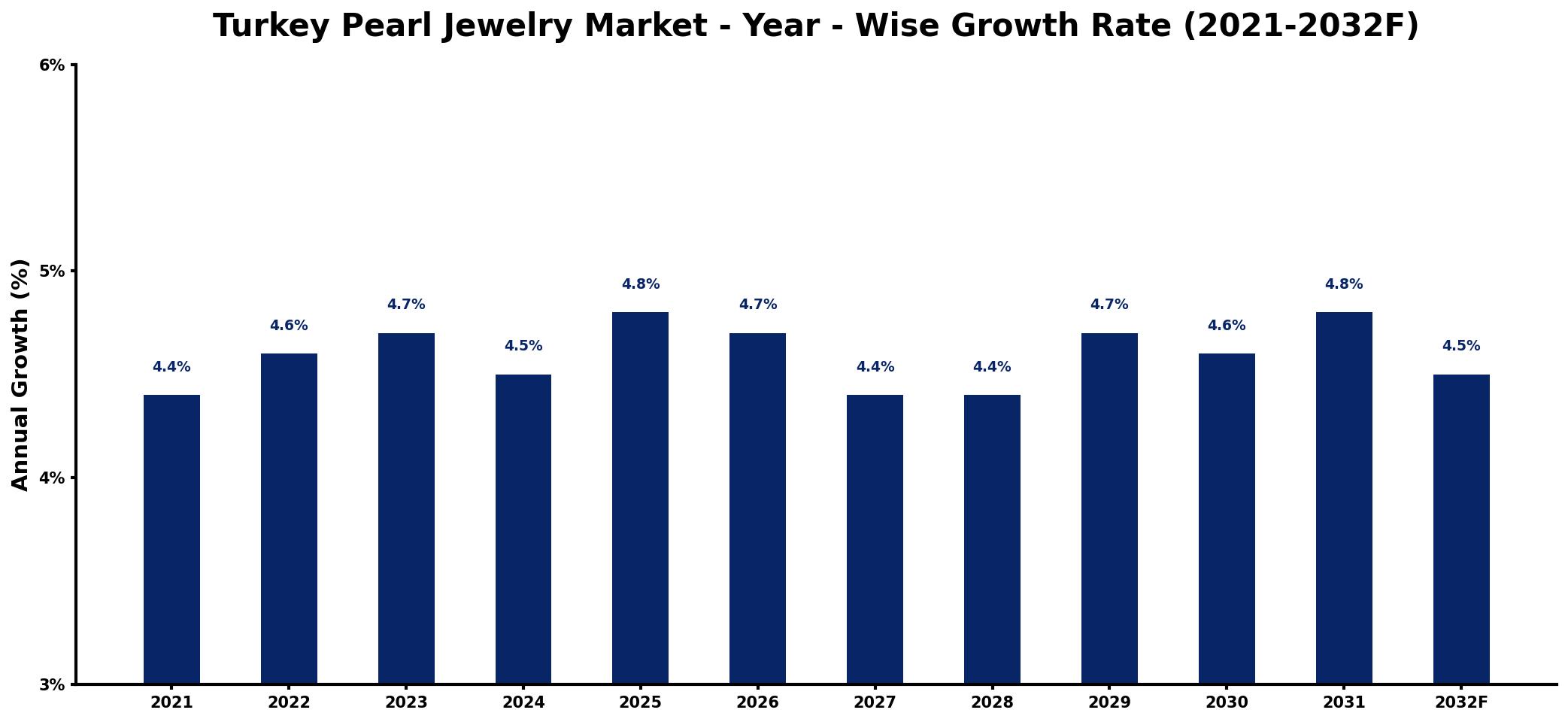 Turkey Pearl Jewelry Market Year-wise Growth Rate and Key Drivers