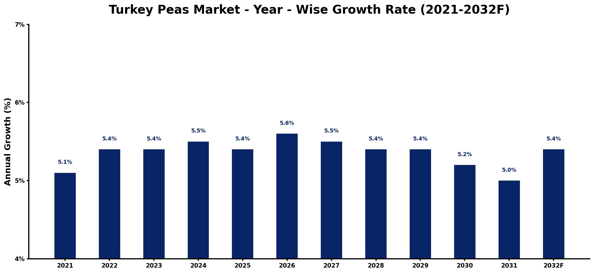 Turkey Peas Market Year-wise Growth Rate and Key Drivers